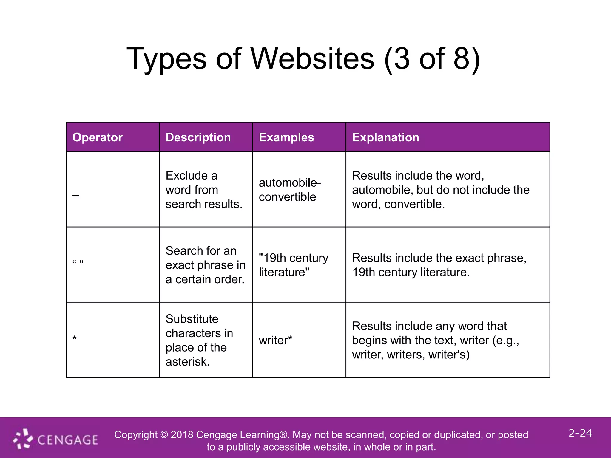 Copyright © 2018 Cengage Learning®. May not be scanned, copied or duplicated, or posted
to a publicly accessible website, in whole or in part.
2-24
Types of Websites (3 of 8)
Operator Description Examples Explanation
_
Exclude a
word from
search results.
automobile-
convertible
Results include the word,
automobile, but do not include the
word, convertible.
“ ”
Search for an
exact phrase in
a certain order.
"19th century
literature"
Results include the exact phrase,
19th century literature.
*
Substitute
characters in
place of the
asterisk.
writer*
Results include any word that
begins with the text, writer (e.g.,
writer, writers, writer's)
 