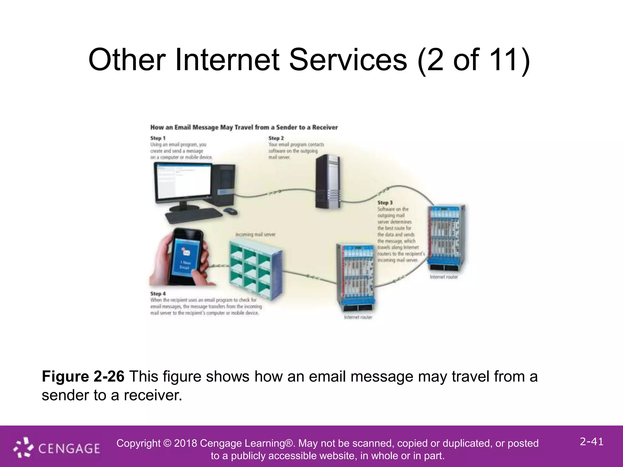 Copyright © 2018 Cengage Learning®. May not be scanned, copied or duplicated, or posted
to a publicly accessible website, in whole or in part.
2-41
Other Internet Services (2 of 11)
Figure 2-26 This figure shows how an email message may travel from a
sender to a receiver.
 
