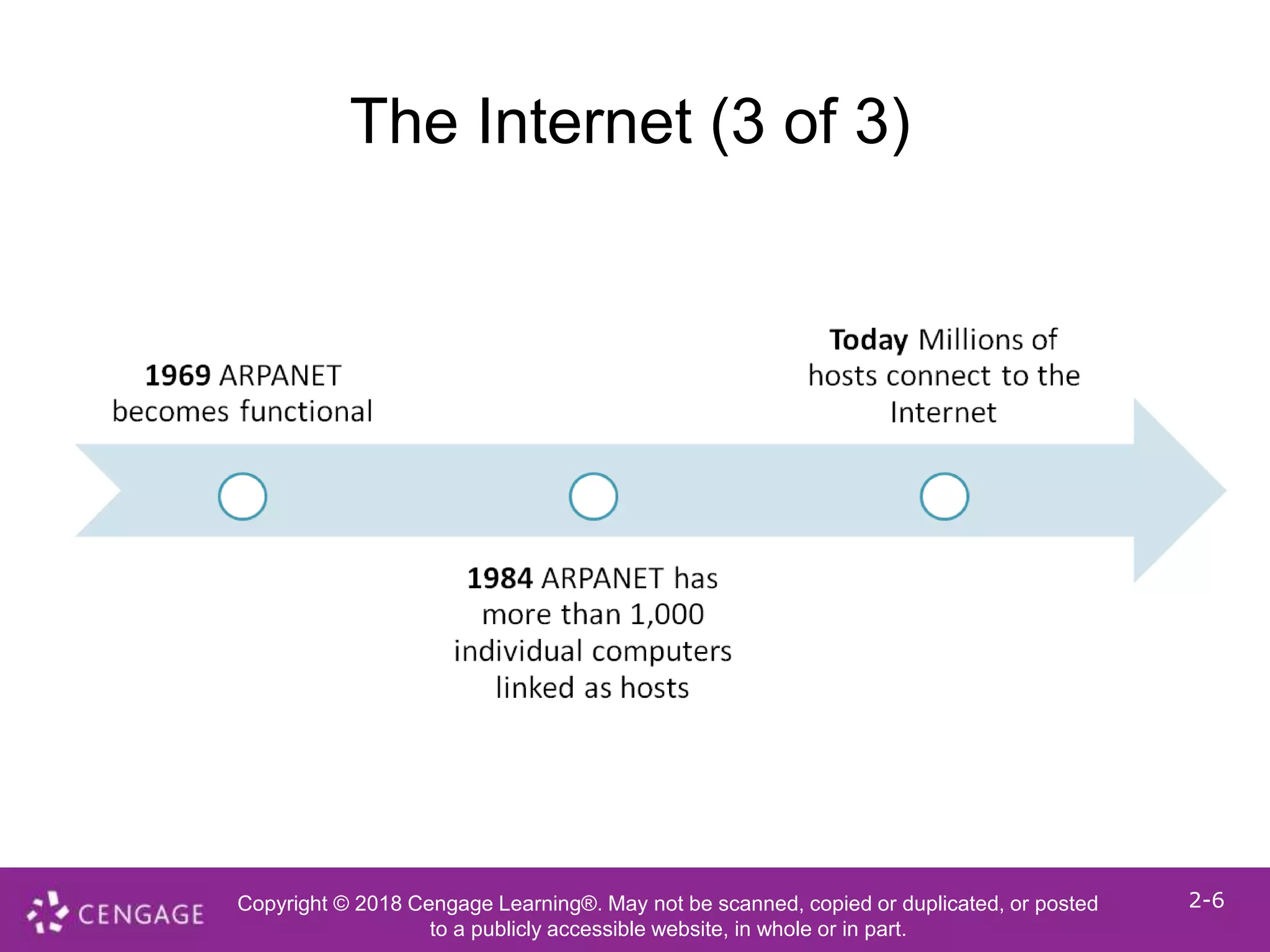Copyright © 2018 Cengage Learning®. May not be scanned, copied or duplicated, or posted
to a publicly accessible website, in whole or in part.
2-6
The Internet (3 of 3)
 