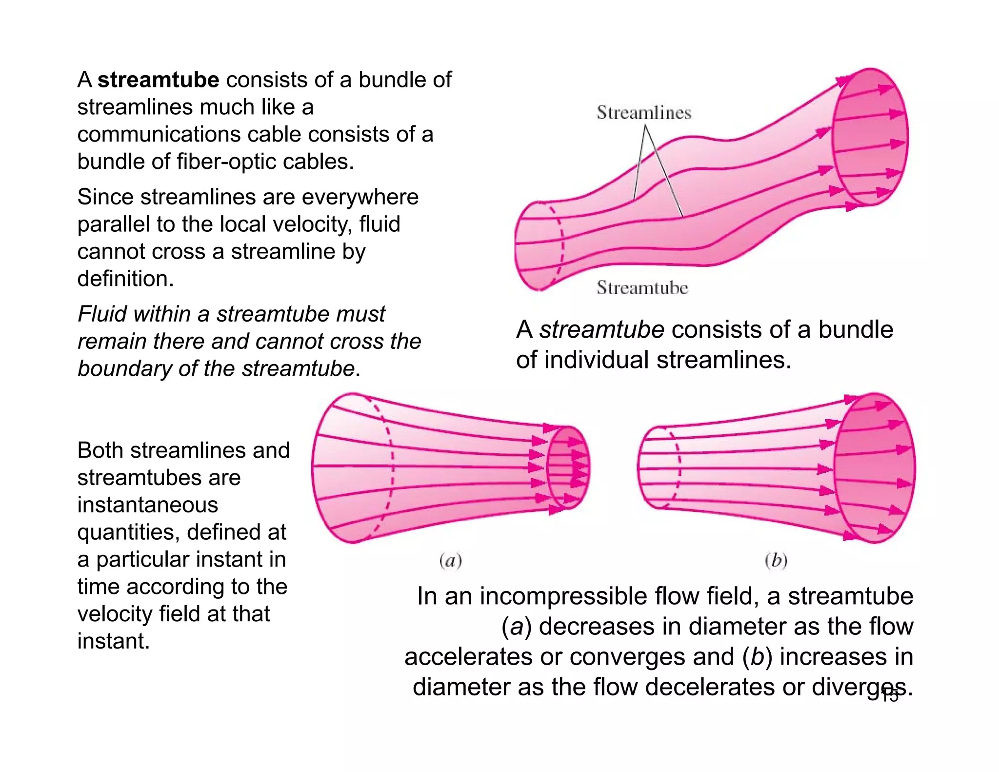 15
A streamtube consists of a bundle
of individual streamlines.
In an incompressible flow field, a streamtube
(a) decreases in diameter as the flow
accelerates or converges and (b) increases in
diameter as the flow decelerates or diverges.
A streamtube consists of a bundle of
streamlines much like a
communications cable consists of a
bundle of fiber-optic cables.
Since streamlines are everywhere
parallel to the local velocity, fluid
cannot cross a streamline by
definition.
Fluid within a streamtube must
remain there and cannot cross the
boundary of the streamtube.
Both streamlines and
streamtubes are
instantaneous
quantities, defined at
a particular instant in
time according to the
velocity field at that
instant.
 