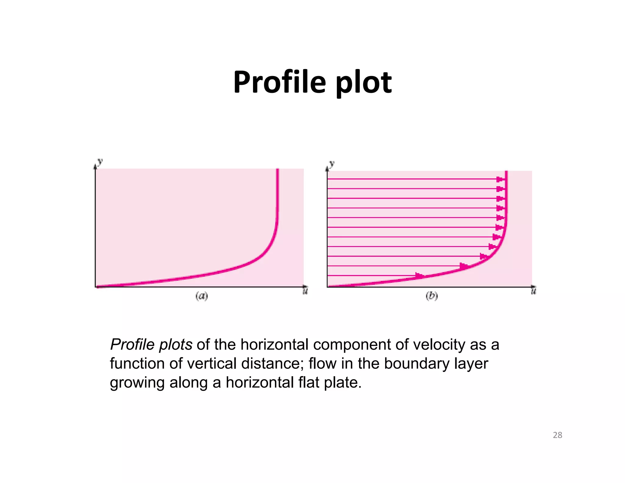 Profile plot
Profile plots of the horizontal component of velocity as a
function of vertical distance; flow in the boundary layer
growing along a horizontal flat plate.
28
 