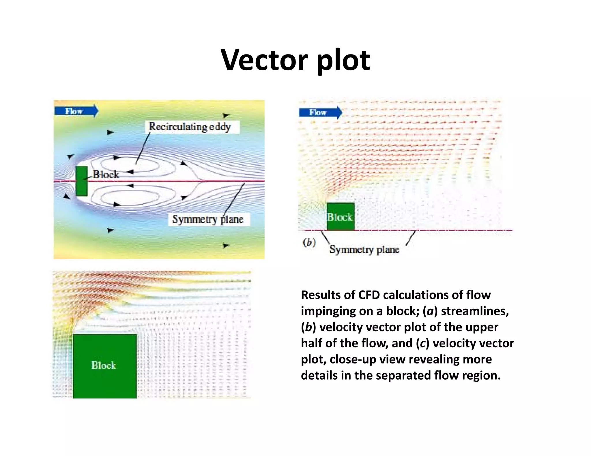 Vector plot
Results of CFD calculations of flow
impinging on a block; (a) streamlines,
(b) velocity vector plot of the upper
half of the flow, and (c) velocity vector
plot, close‐up view revealing more
details in the separated flow region.
 