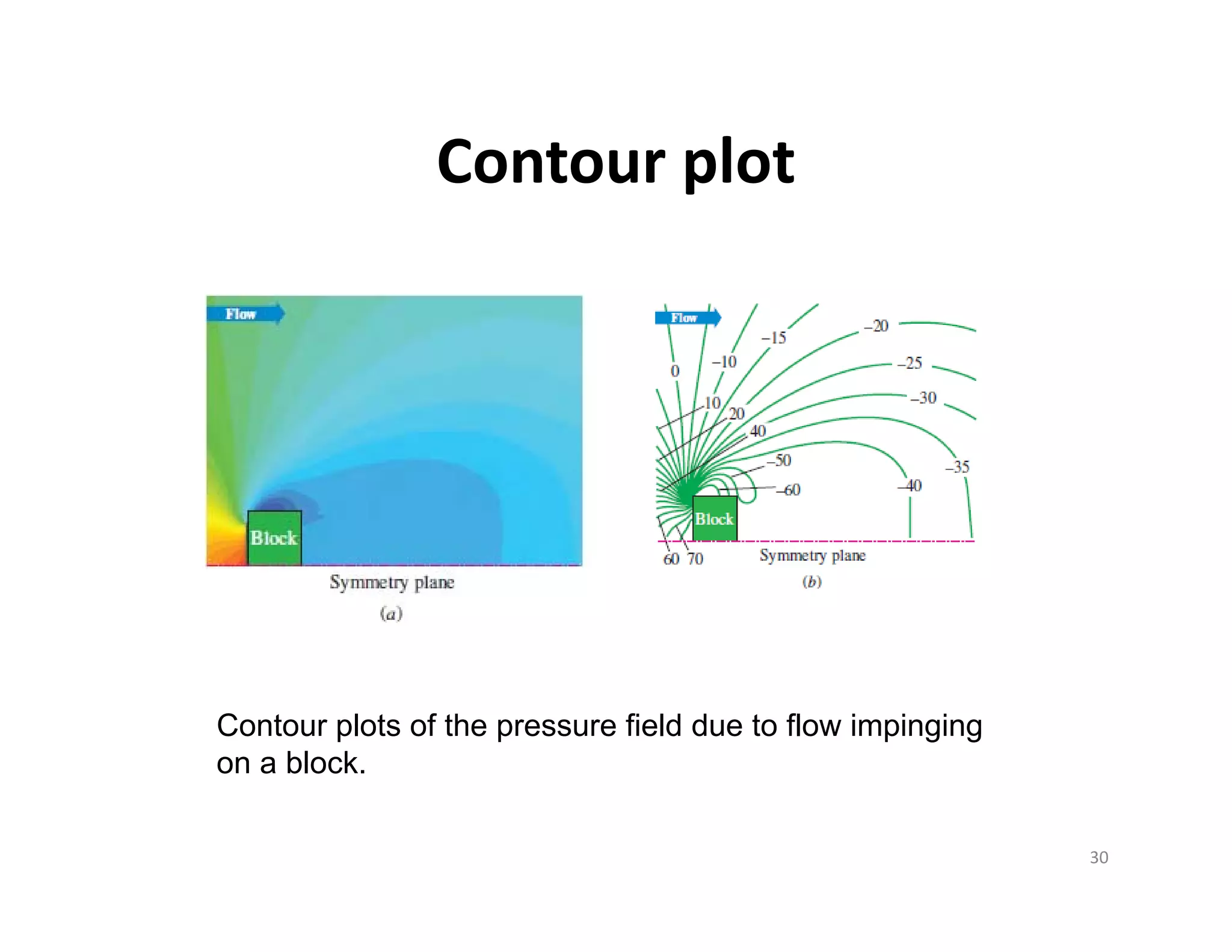 Contour plot
Contour plots of the pressure field due to flow impinging
on a block.
30
 
