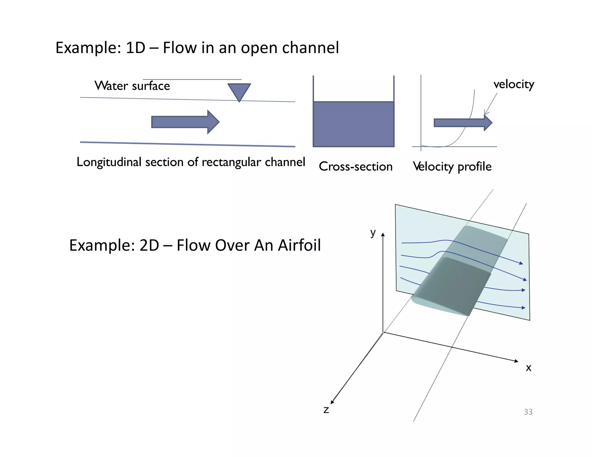 33
Example: 2D – Flow Over An Airfoil
Longitudinal section of rectangular channel Cross-section V
elocity profile
velocity
Water surface
Example: 1D – Flow in an open channel
 