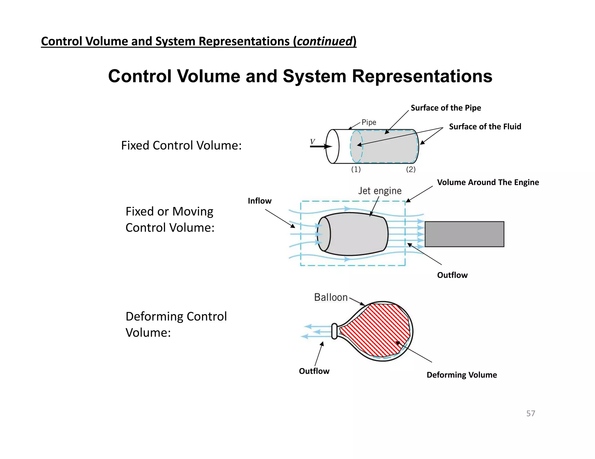 Control Volume and System Representations
Fixed Control Volume:
Fixed or Moving
Control Volume:
Deforming Control
Volume:
Surface of the Pipe
Surface of the Fluid
Volume Around The Engine
Inflow
Outflow
Outflow Deforming Volume
Control Volume and System Representations (continued)
57
 