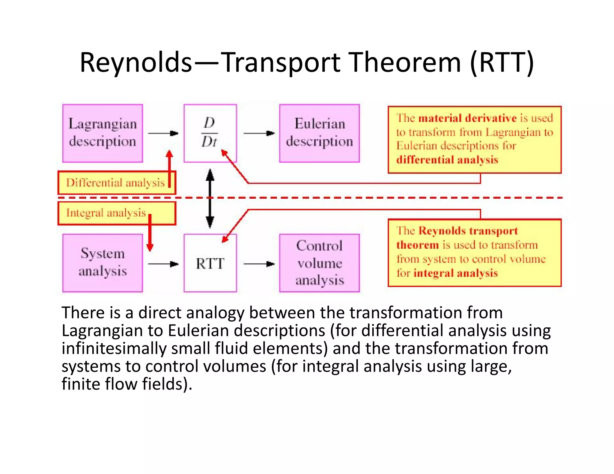 Reynolds—Transport Theorem (RTT)
There is a direct analogy between the transformation from
Lagrangian to Eulerian descriptions (for differential analysis using
infinitesimally small fluid elements) and the transformation from
systems to control volumes (for integral analysis using large,
finite flow fields).
 