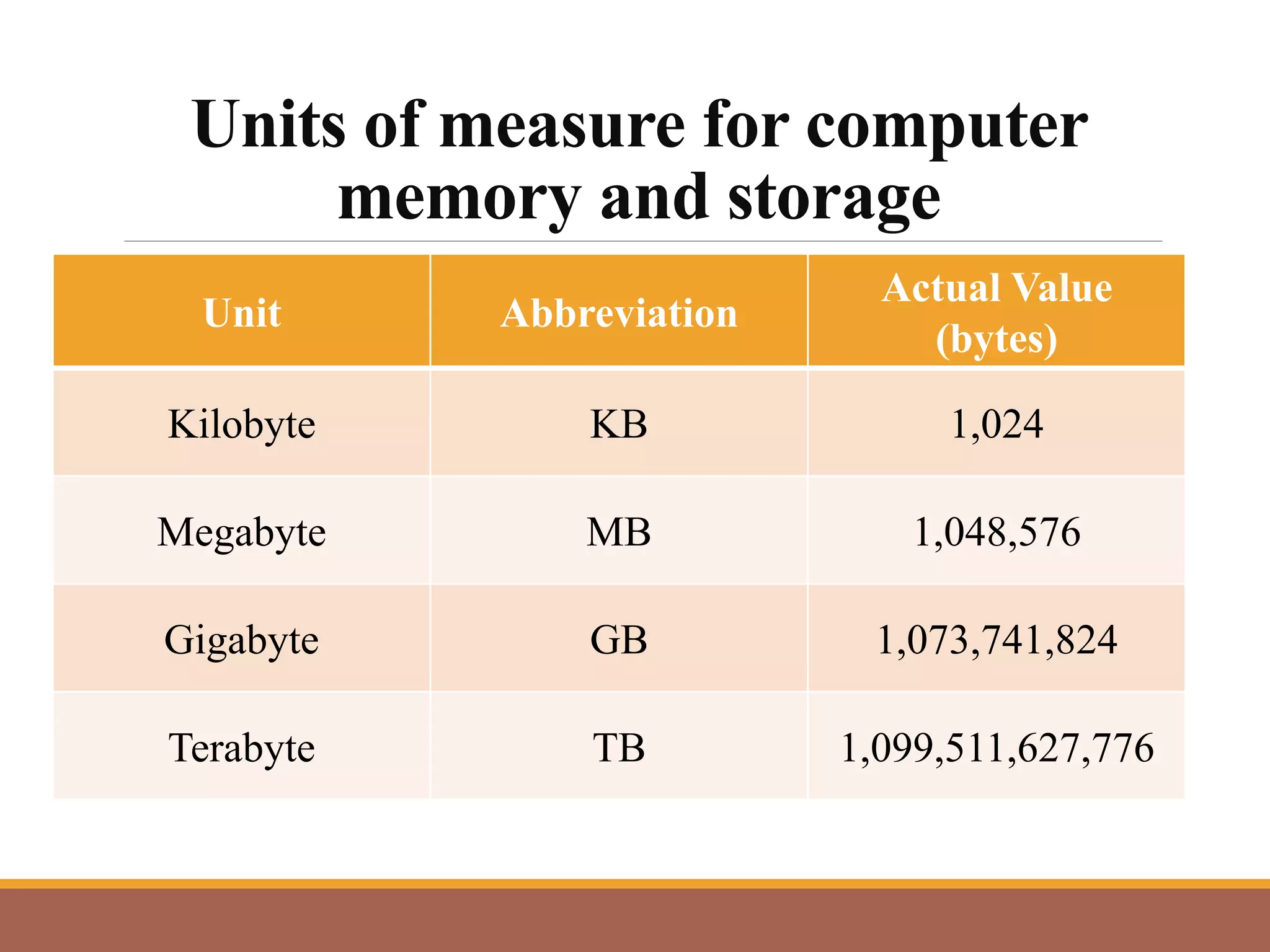 Units of measure for computer
memory and storage
Unit Abbreviation
Actual Value
(bytes)
Kilobyte KB 1,024
Megabyte MB 1,048,576
Gigabyte GB 1,073,741,824
Terabyte TB 1,099,511,627,776
 