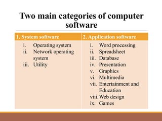 Two main categories of computer
software
1. System software 2. Application software
i. Operating system
ii. Network operating
system
iii. Utility
i. Word processing
ii. Spreadsheet
iii. Database
iv. Presentation
v. Graphics
vi. Multimedia
vii. Entertainment and
Education
viii.Web design
ix. Games
 