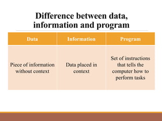 Difference between data,
information and program
Data Information Program
Piece of information
without context
Data placed in
context
Set of instructions
that tells the
computer how to
perform tasks
 