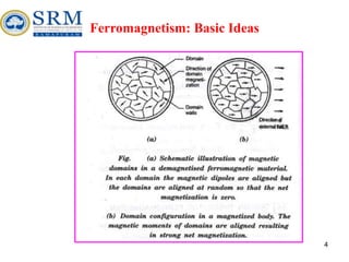 4
Ferromagnetism: Basic Ideas
 