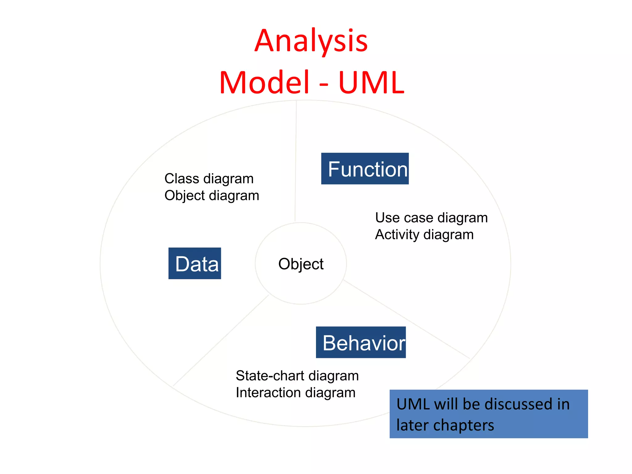Analysis
Model - UML
Data
Behavior
Function
Object
State-chart diagram
Interaction diagram
Class diagram
Object diagram
Use case diagram
Activity diagram
UML will be discussed in
later chapters
 
