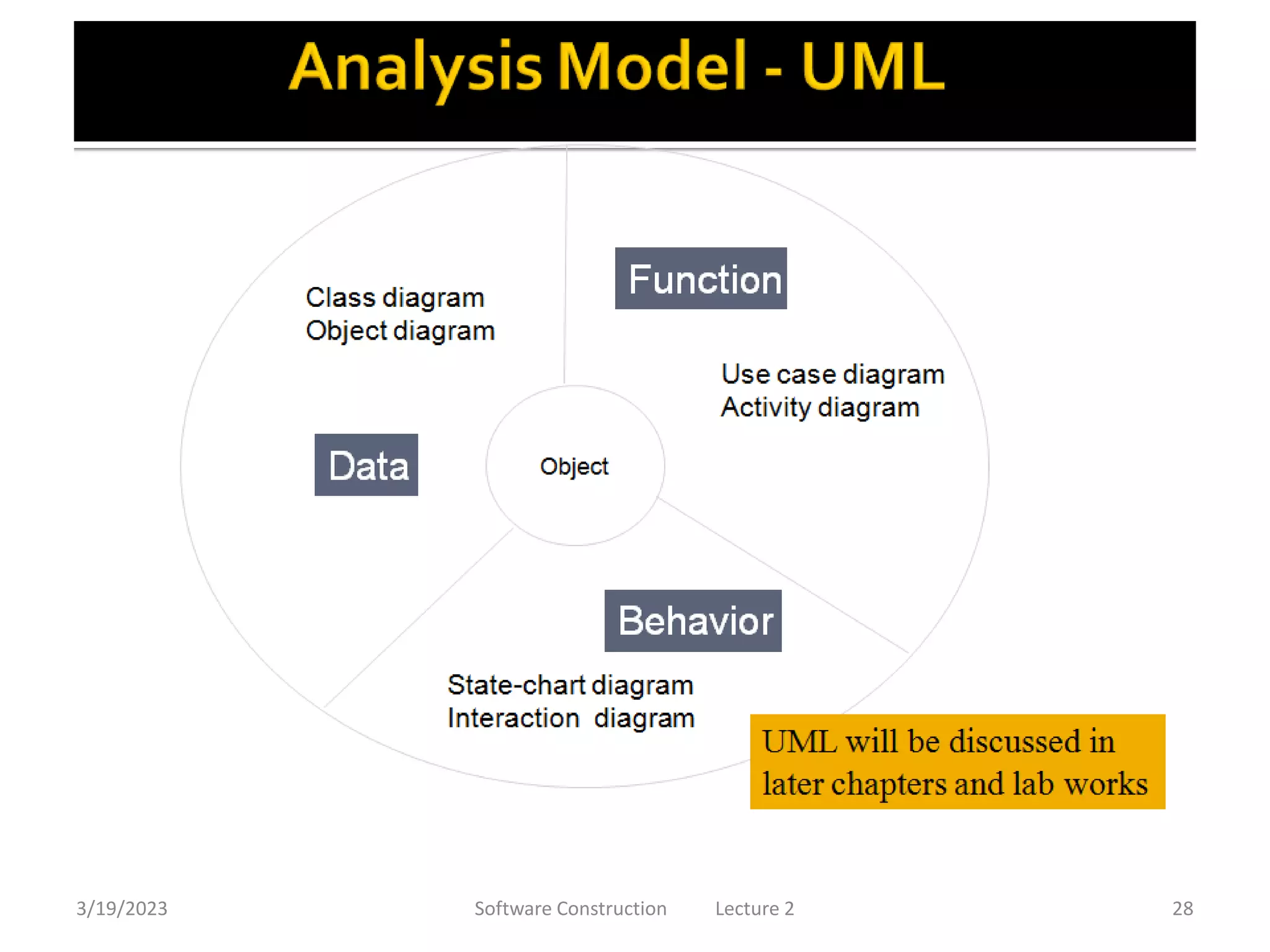 3/19/2023 Software Construction Lecture 2 28
 
