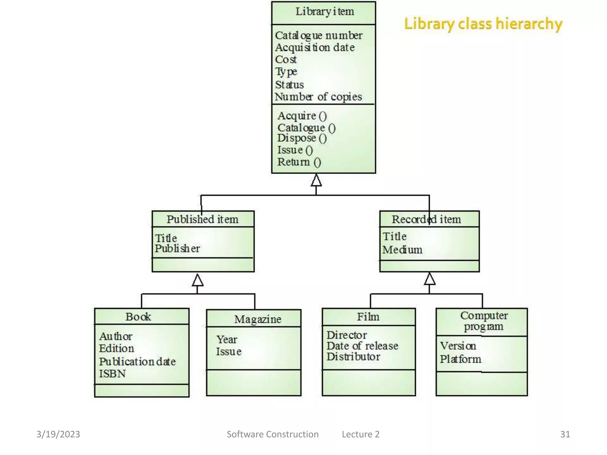 3/19/2023 Software Construction Lecture 2 31
 