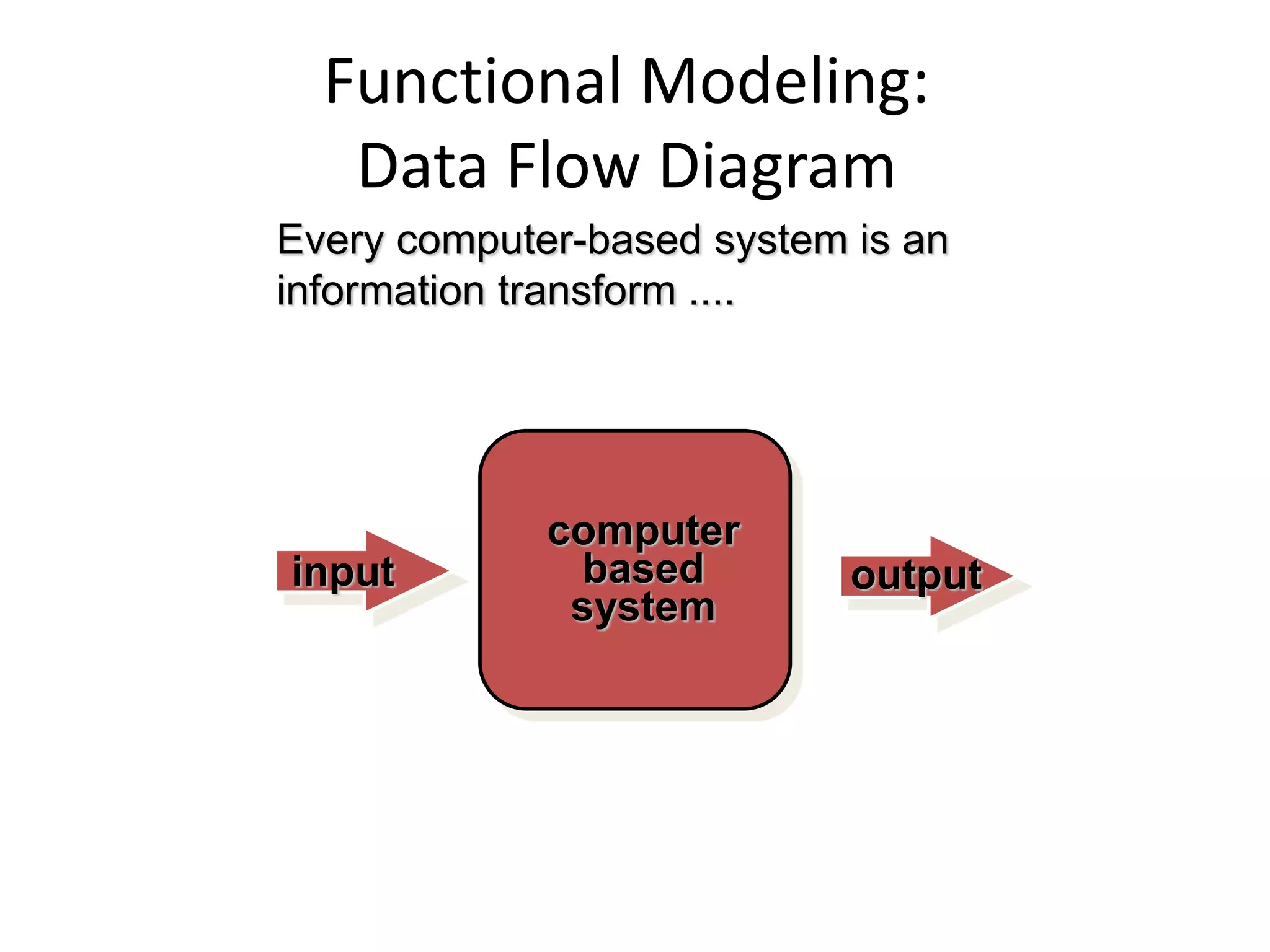 Every computer-based system is an
information transform ....
computer
based
system
input output
Functional Modeling:
Data Flow Diagram
 
