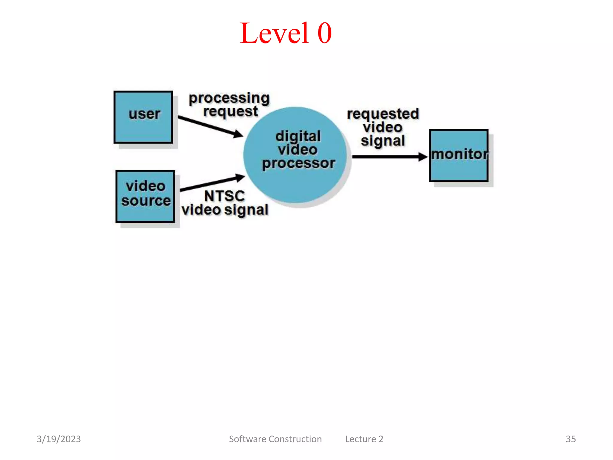 3/19/2023 Software Construction Lecture 2 35
Level 0
 