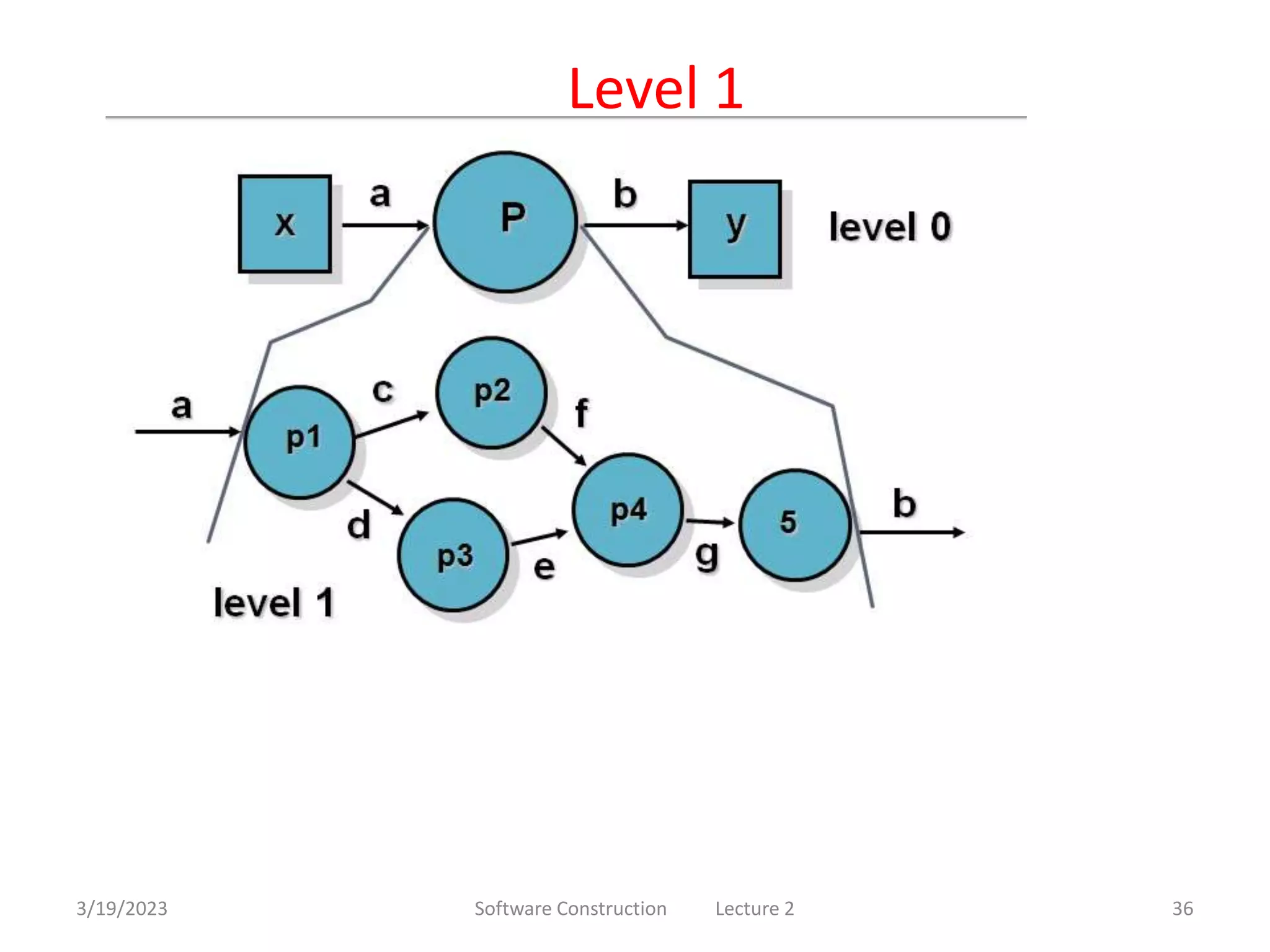 3/19/2023 Software Construction Lecture 2 36
Level 1
 