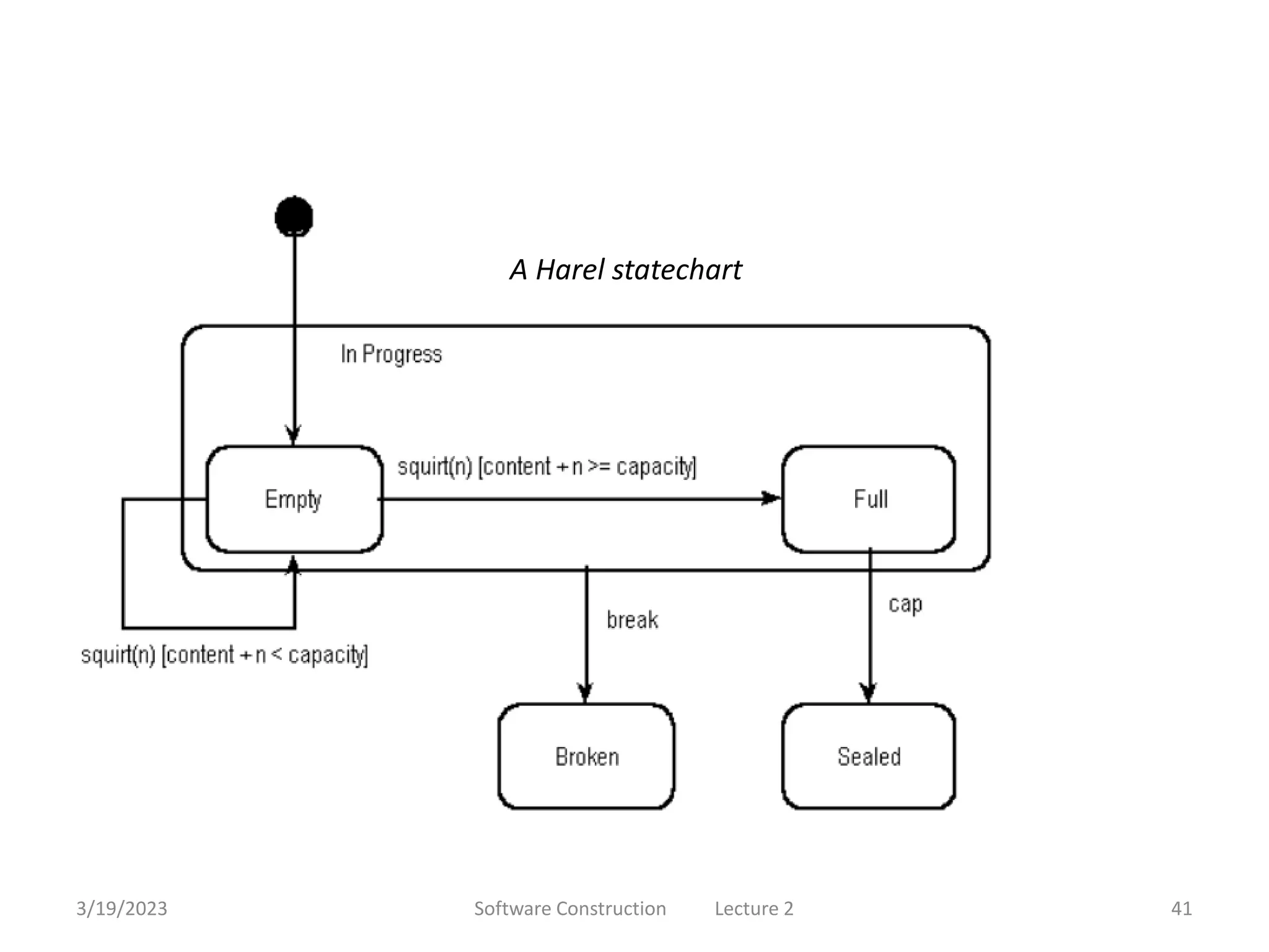 3/19/2023 Software Construction Lecture 2 41
A Harel statechart
 