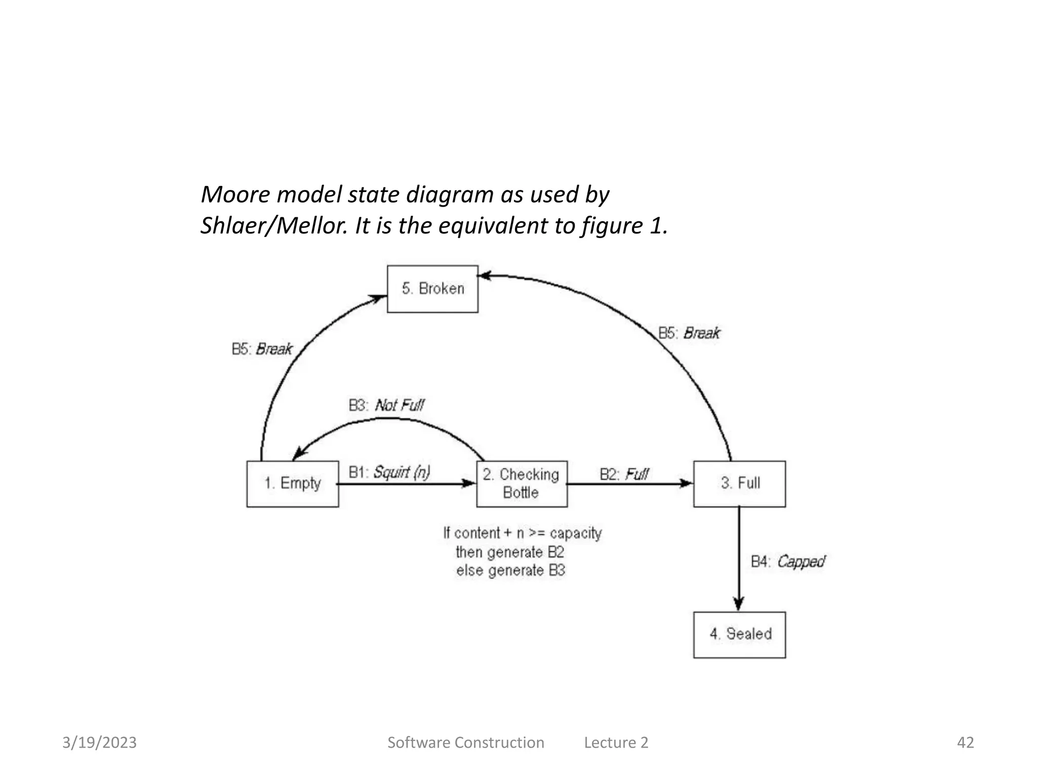 3/19/2023 Software Construction Lecture 2 42
Moore model state diagram as used by
Shlaer/Mellor. It is the equivalent to figure 1.
 