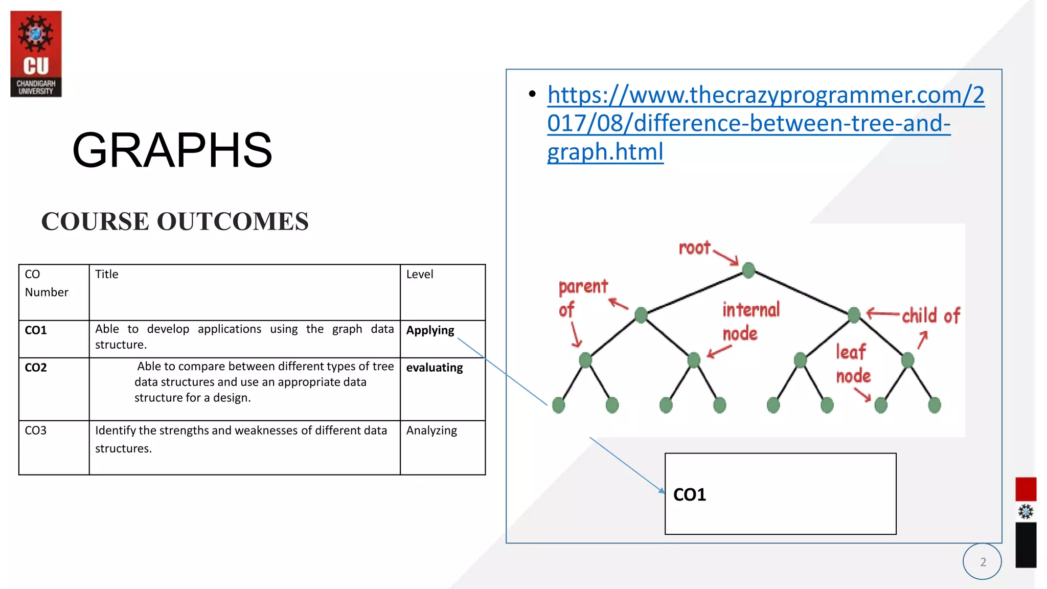 • https://www.thecrazyprogrammer.com/2
017/08/difference-between-tree-and-
graph.html
2
GRAPHS
CO
Number
Title Level
CO1 Able to develop applications using the graph data
structure.
Applying
CO2 Able to compare between different types of tree
data structures and use an appropriate data
structure for a design.
evaluating
CO3 Identify the strengths and weaknesses of different data
structures.
Analyzing
COURSE OUTCOMES
CO1
 