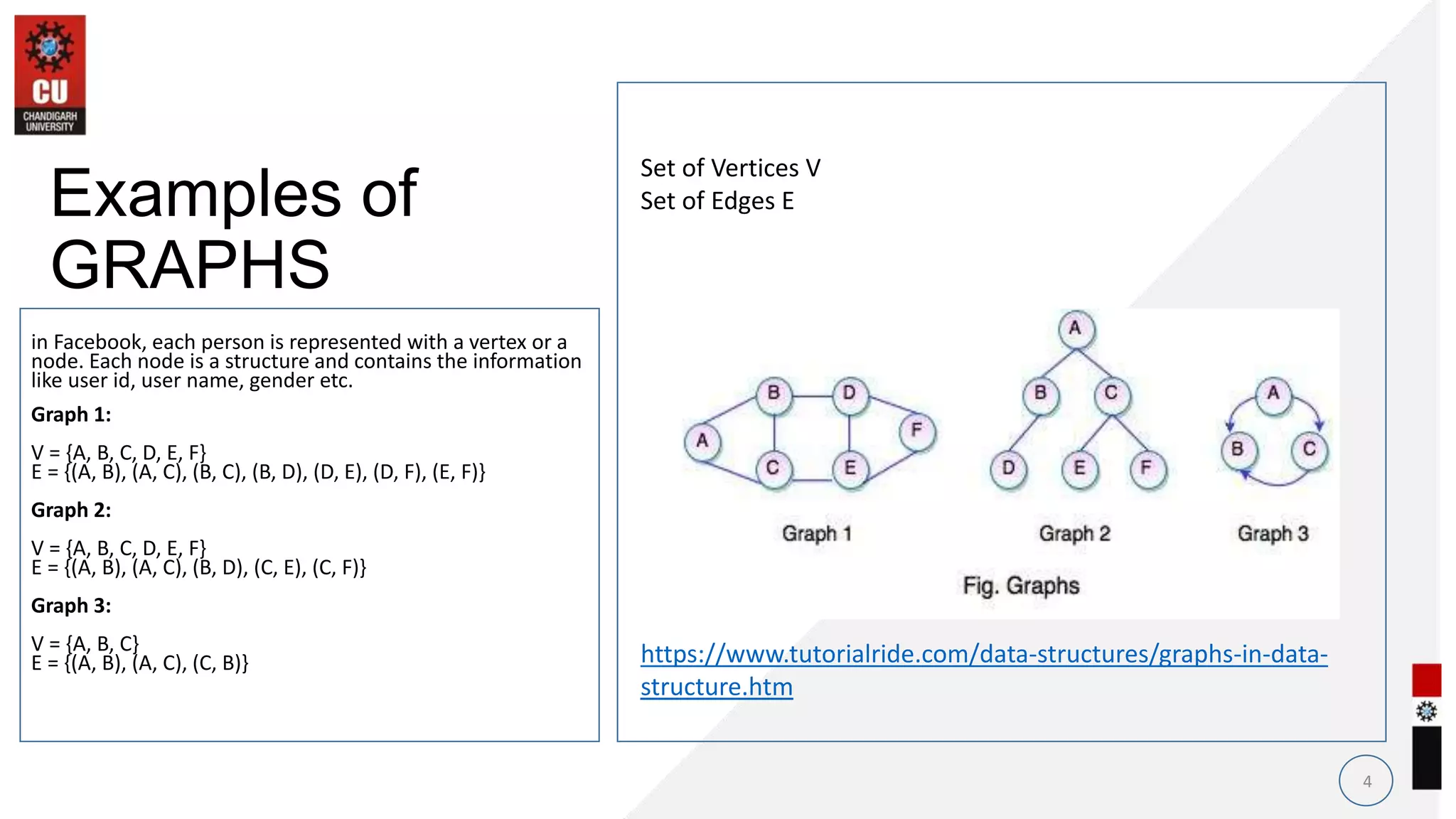 in Facebook, each person is represented with a vertex or a
node. Each node is a structure and contains the information
like user id, user name, gender etc.
Graph 1:
V = {A, B, C, D, E, F}
E = {(A, B), (A, C), (B, C), (B, D), (D, E), (D, F), (E, F)}
Graph 2:
V = {A, B, C, D, E, F}
E = {(A, B), (A, C), (B, D), (C, E), (C, F)}
Graph 3:
V = {A, B, C}
E = {(A, B), (A, C), (C, B)}
4
Examples of
GRAPHS
https://www.tutorialride.com/data-structures/graphs-in-data-
structure.htm
Set of Vertices V
Set of Edges E
 