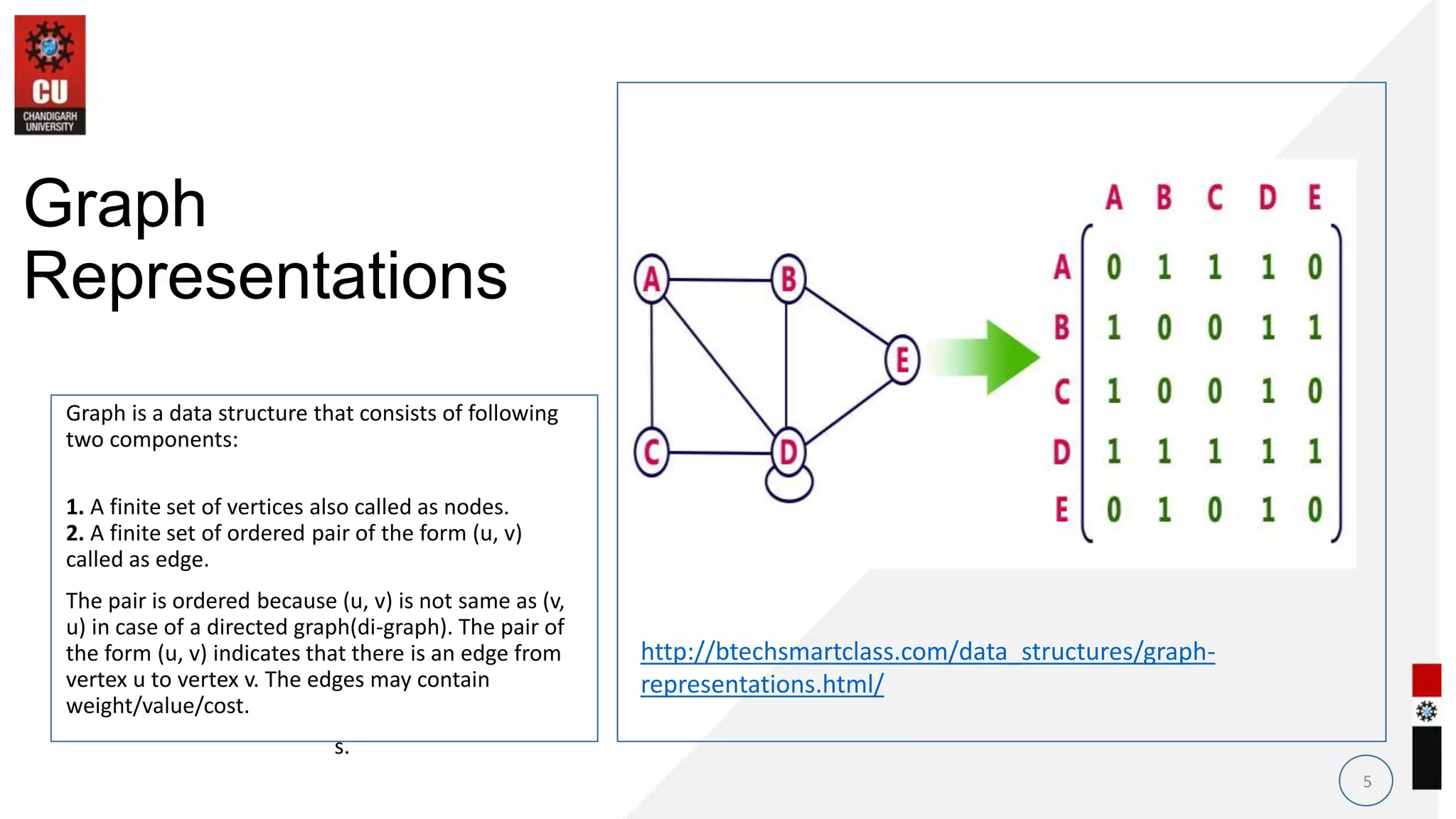 Graph is a data structure that consists of following
two components:
1. A finite set of vertices also called as nodes.
2. A finite set of ordered pair of the form (u, v)
called as edge.
The pair is ordered because (u, v) is not same as (v,
u) in case of a directed graph(di-graph). The pair of
the form (u, v) indicates that there is an edge from
vertex u to vertex v. The edges may contain
weight/value/cost.
s.
5
Graph
Representations
http://btechsmartclass.com/data_structures/graph-
representations.html/
 