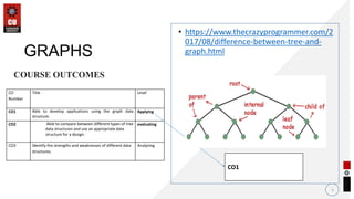 • https://www.thecrazyprogrammer.com/2
017/08/difference-between-tree-and-
graph.html
2
GRAPHS
CO
Number
Title Level
CO1 Able to develop applications using the graph data
structure.
Applying
CO2 Able to compare between different types of tree
data structures and use an appropriate data
structure for a design.
evaluating
CO3 Identify the strengths and weaknesses of different data
structures.
Analyzing
COURSE OUTCOMES
CO1
 