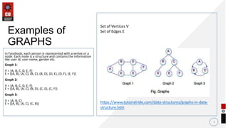 in Facebook, each person is represented with a vertex or a
node. Each node is a structure and contains the information
like user id, user name, gender etc.
Graph 1:
V = {A, B, C, D, E, F}
E = {(A, B), (A, C), (B, C), (B, D), (D, E), (D, F), (E, F)}
Graph 2:
V = {A, B, C, D, E, F}
E = {(A, B), (A, C), (B, D), (C, E), (C, F)}
Graph 3:
V = {A, B, C}
E = {(A, B), (A, C), (C, B)}
4
Examples of
GRAPHS
https://www.tutorialride.com/data-structures/graphs-in-data-
structure.htm
Set of Vertices V
Set of Edges E
 