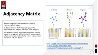 An adjacency matrix is a square matrix used to
represent a finite graph.
In the special case of a finite simple graph, the
adjacency matrix is a (0,1) with zeros on its diagonal.
The adjacency matrix should be distinguished from the
incidence for a graph, a different matrix representation
whose elements indicate whether vertex–edge pairs are
incident or not, and degree.
6
Adjacency Matrix
https://www.ebi.ac.uk/training/online/course/network-
analysis-protein-interaction-data-
introduction/introduction-graph-theory/graph-0
• .
 