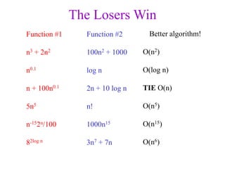 Order Notation Ranking Big O Notation.ppt