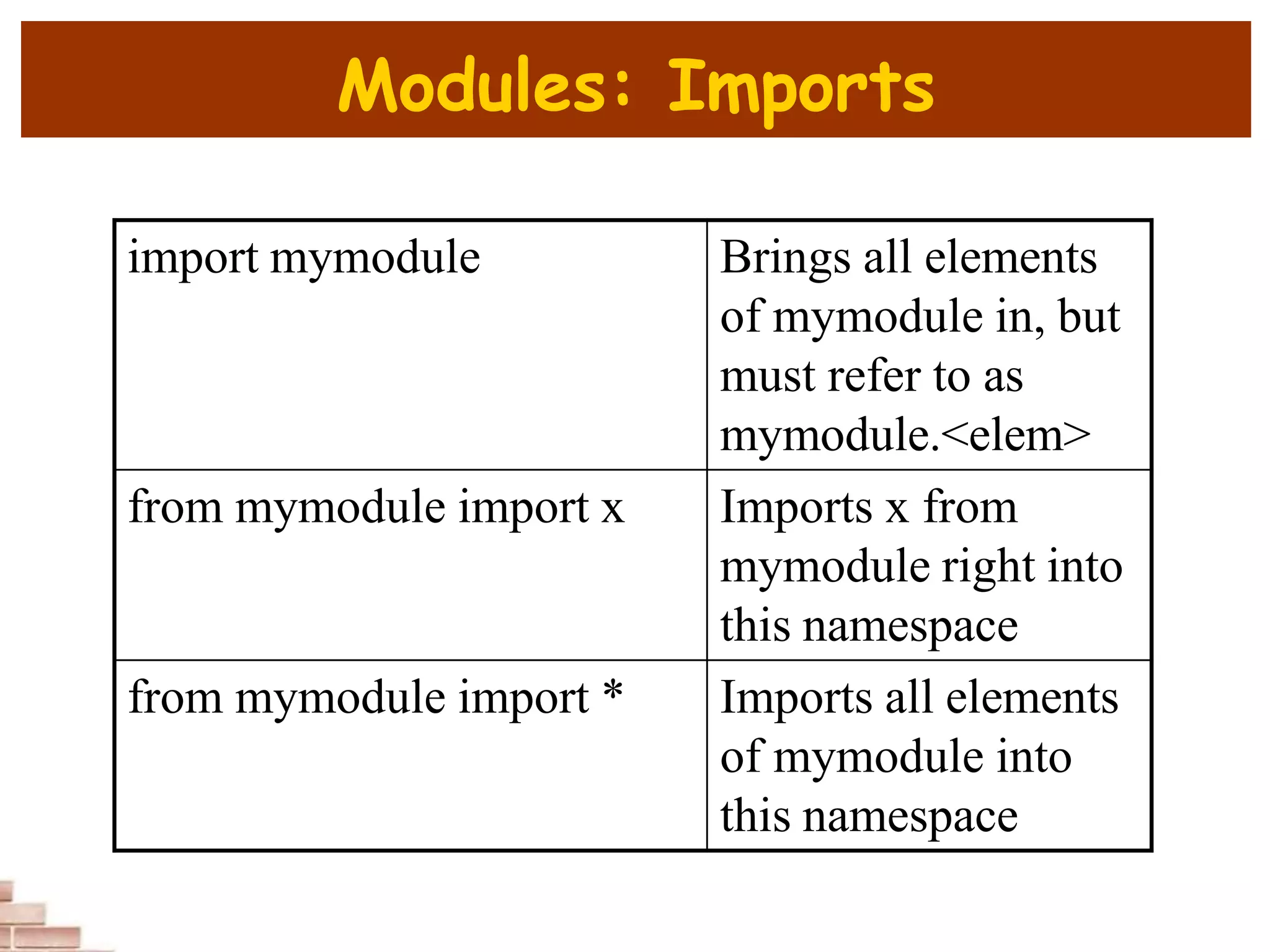 Modules: Imports
import mymodule Brings all elements
of mymodule in, but
must refer to as
mymodule.<elem>
from mymodule import x Imports x from
mymodule right into
this namespace
from mymodule import * Imports all elements
of mymodule into
this namespace
 
