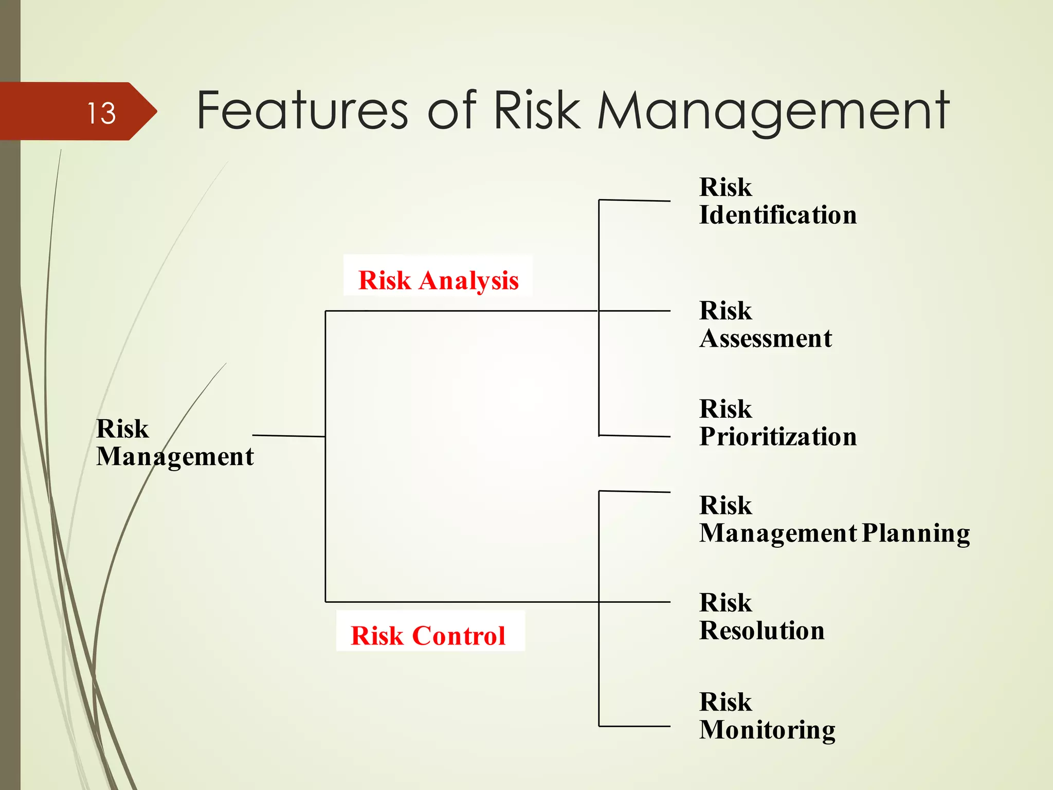 Features of Risk Management
13
Risk
Identification
Risk
Assessment
Risk
Prioritization
Risk
Management
Risk
ManagementPlanning
Risk
Resolution
Risk
Monitoring
Risk Analysis
Risk Control
 