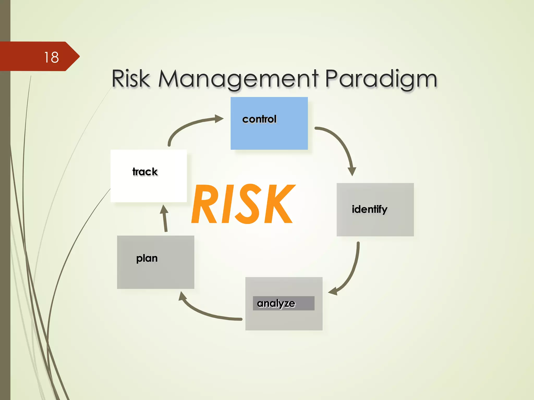 Risk Management Paradigm
Risk Management Paradigm
18
RISK
control
control
identify
identify
analyze
analyze
plan
plan
track
track
 