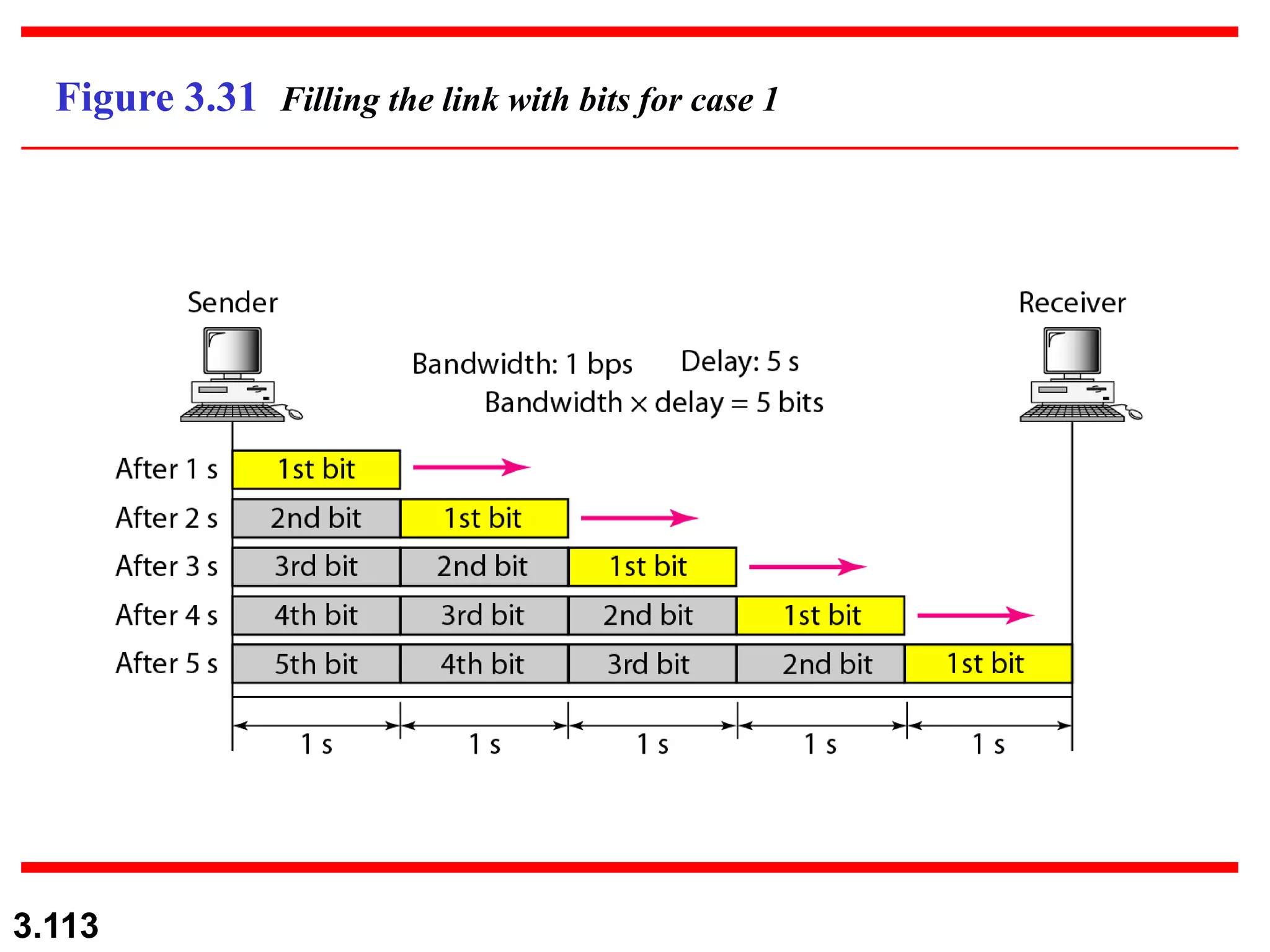 3.113
Figure 3.31 Filling the link with bits for case 1
 