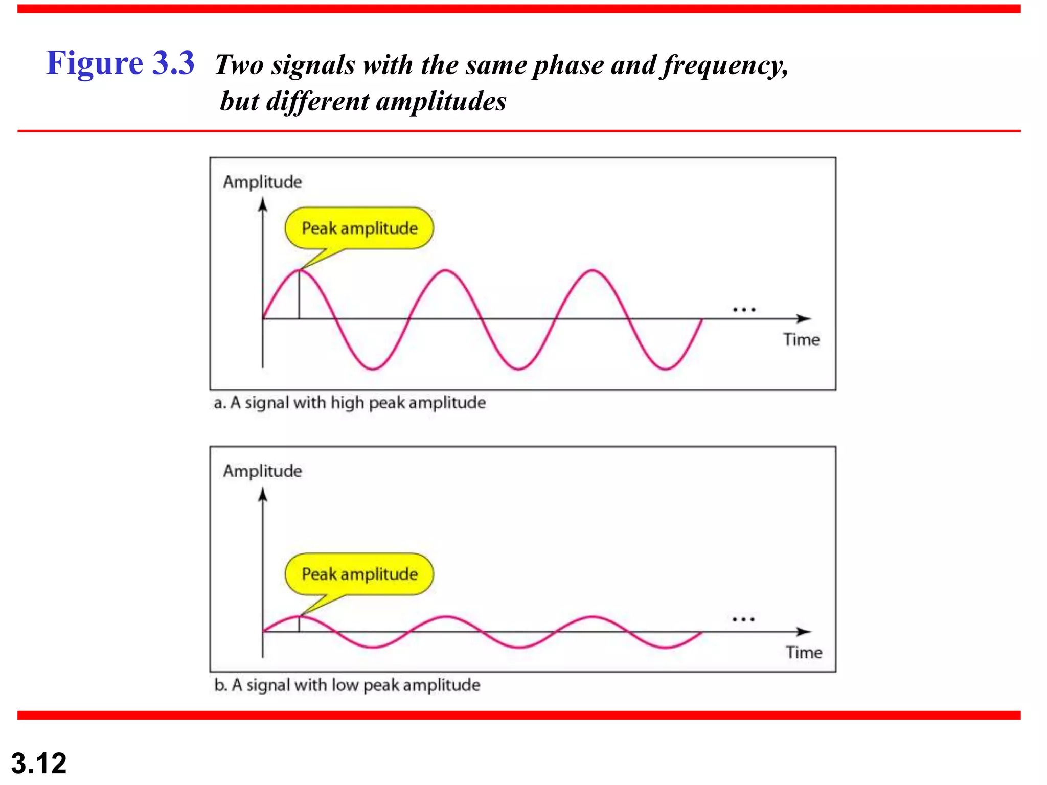 3.12
Figure 3.3 Two signals with the same phase and frequency,
but different amplitudes
 