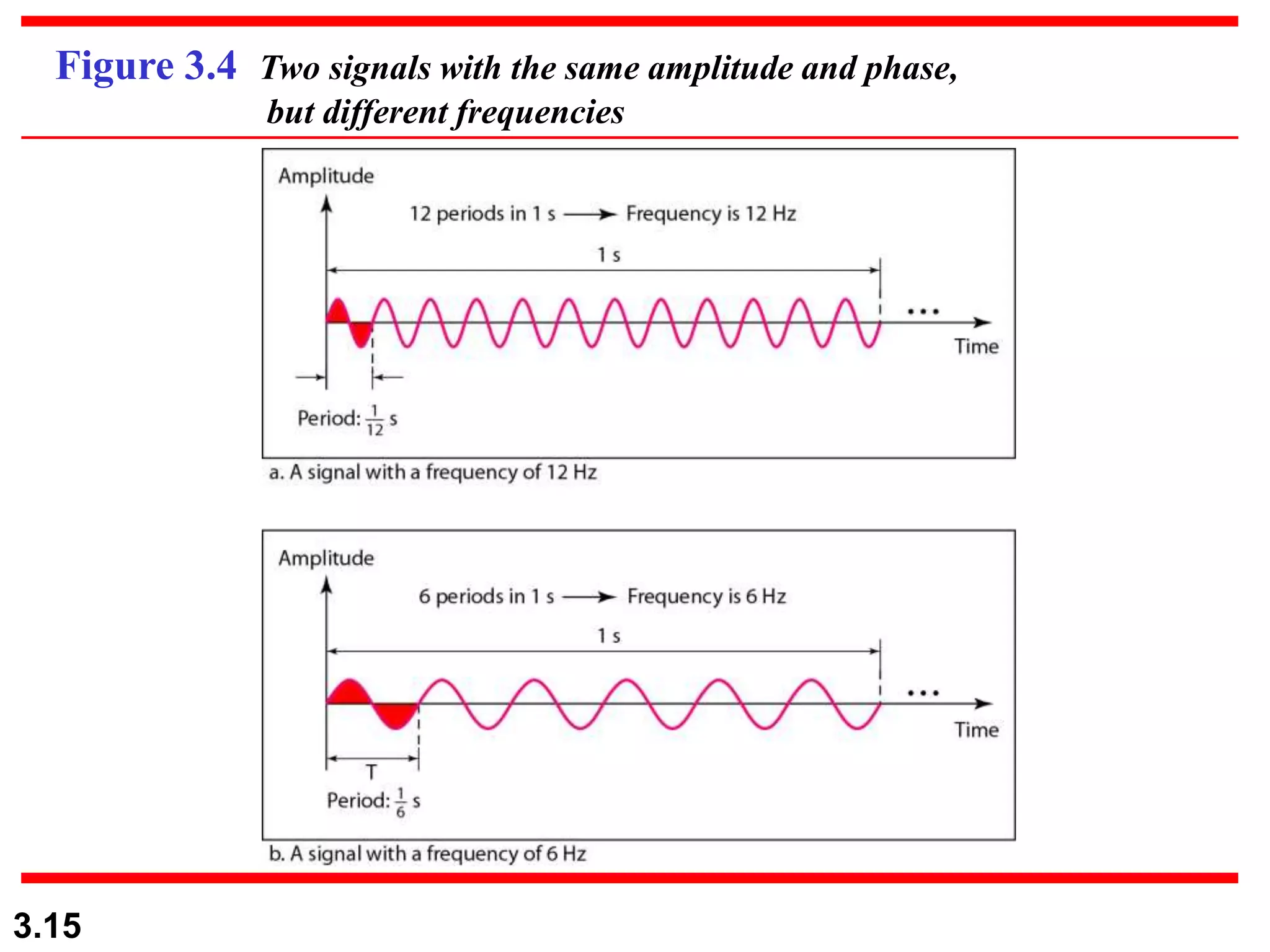 3.15
Figure 3.4 Two signals with the same amplitude and phase,
but different frequencies
 