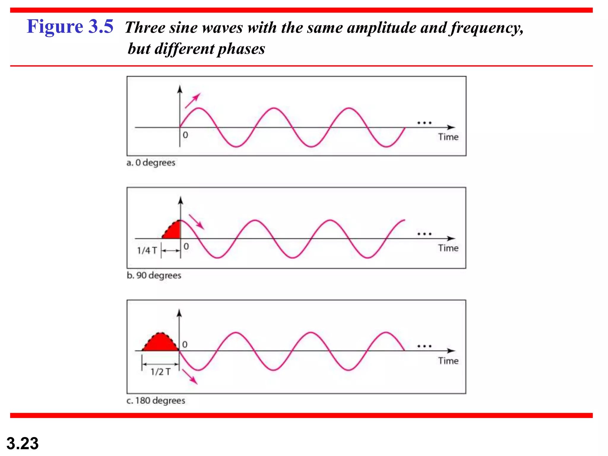 3.23
Figure 3.5 Three sine waves with the same amplitude and frequency,
but different phases
 