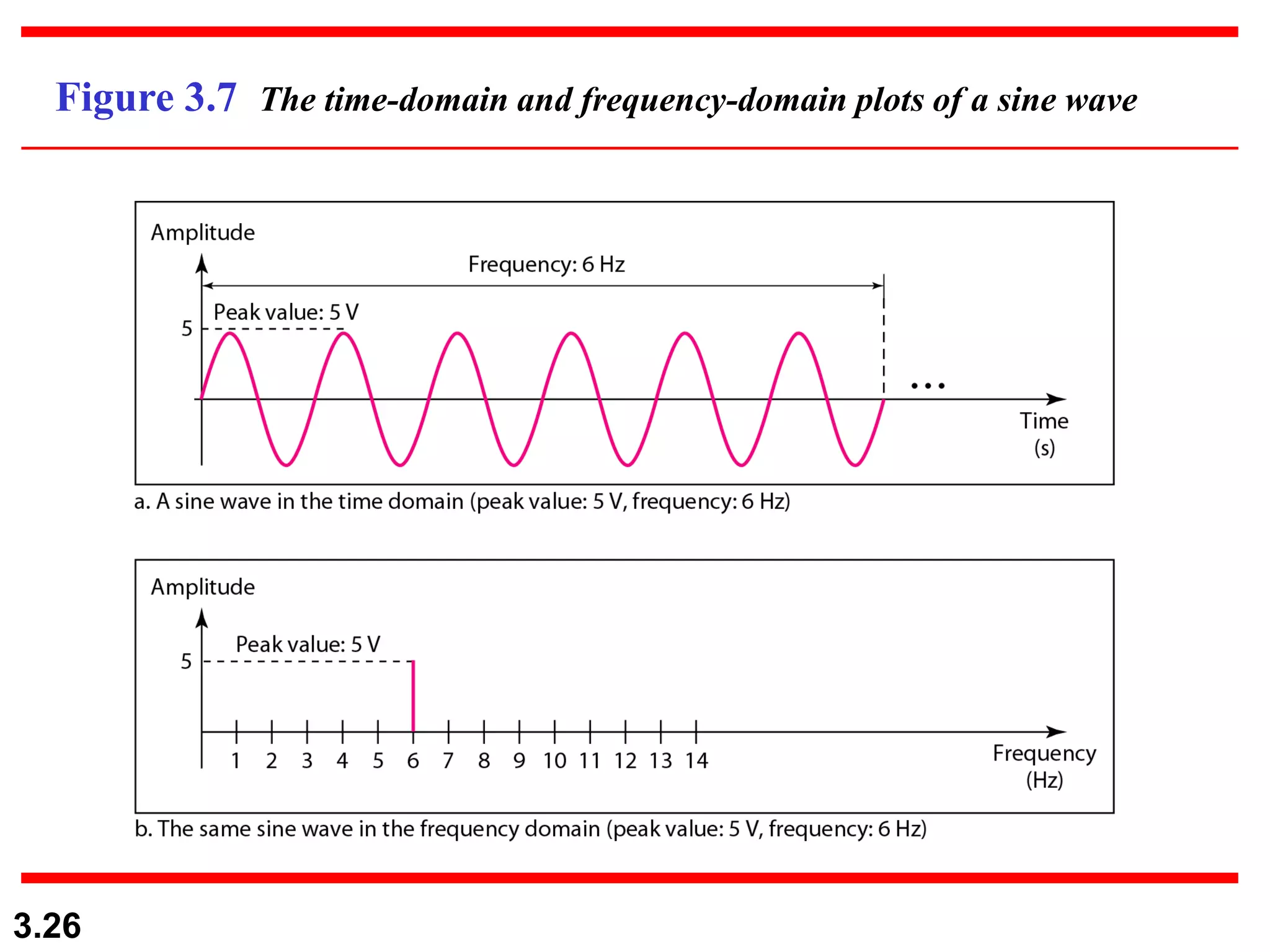 3.26
Figure 3.7 The time-domain and frequency-domain plots of a sine wave
 