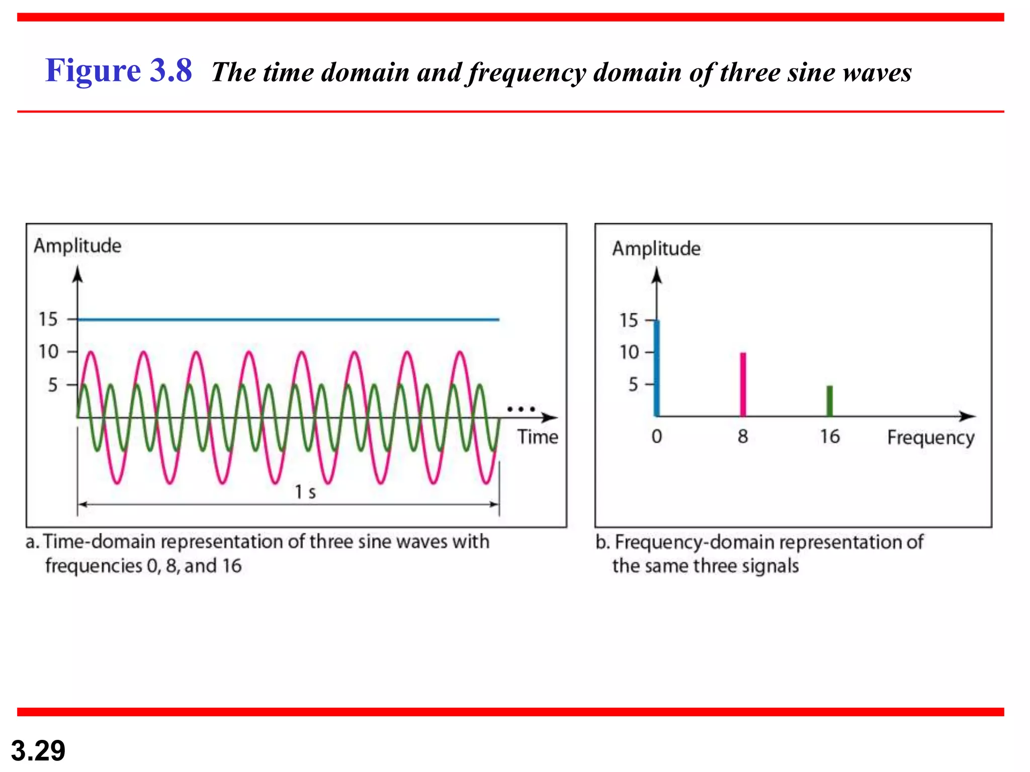 3.29
Figure 3.8 The time domain and frequency domain of three sine waves
 