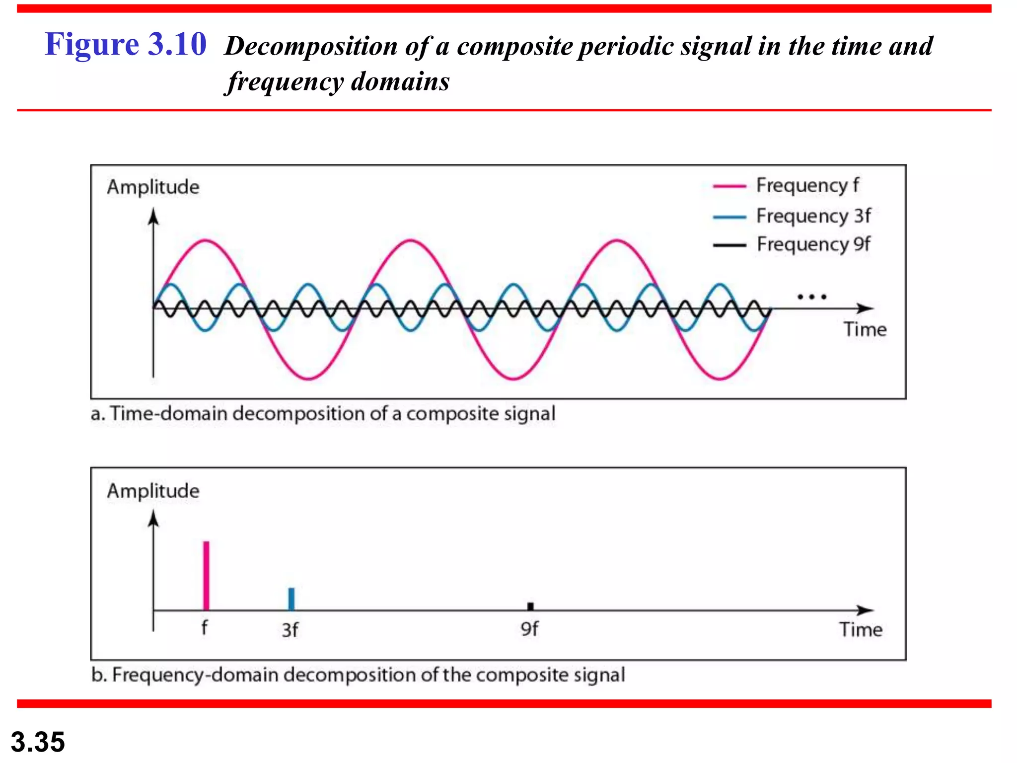 3.35
Figure 3.10 Decomposition of a composite periodic signal in the time and
frequency domains
 