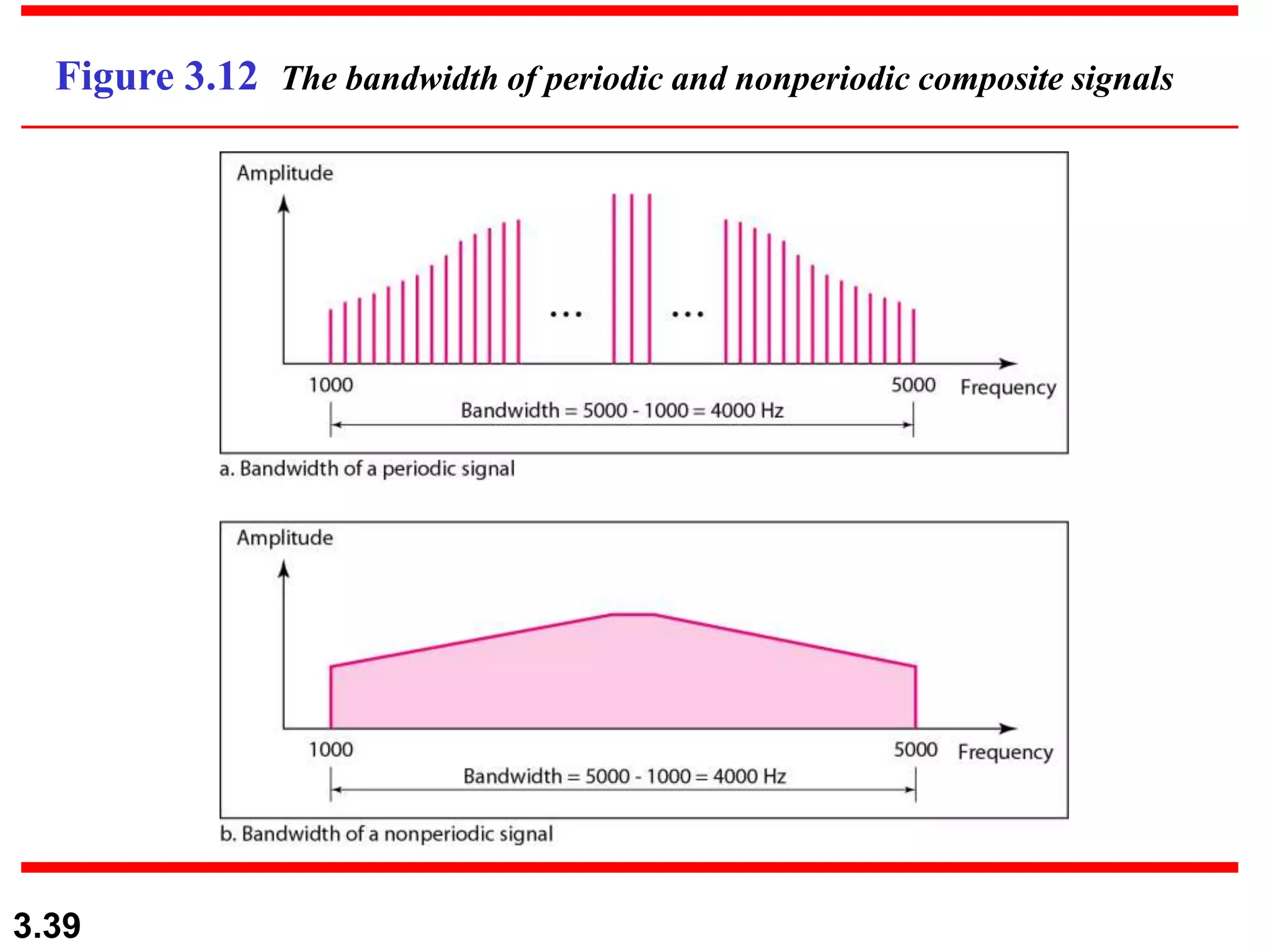 3.39
Figure 3.12 The bandwidth of periodic and nonperiodic composite signals
 