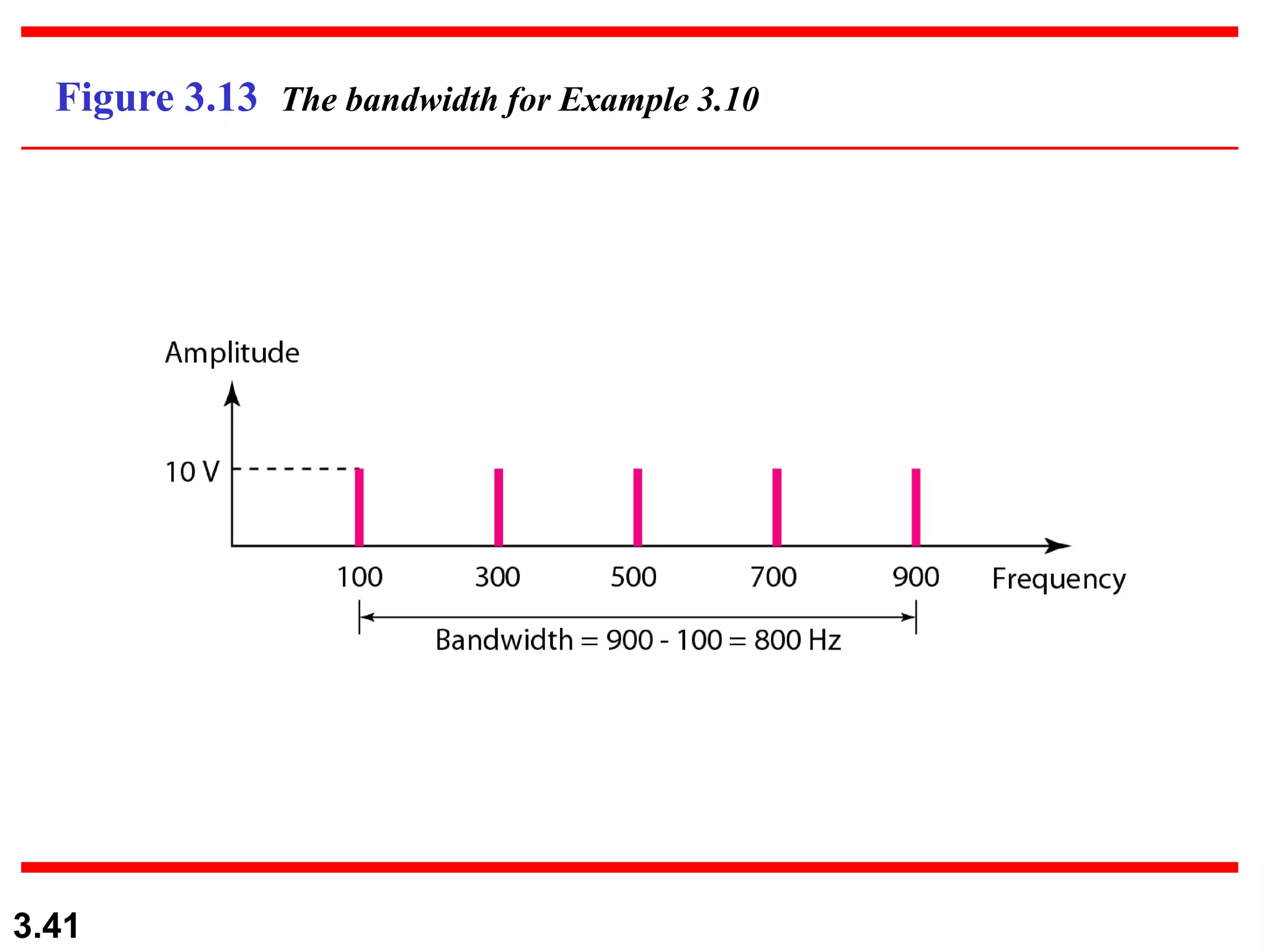 3.41
Figure 3.13 The bandwidth for Example 3.10
 