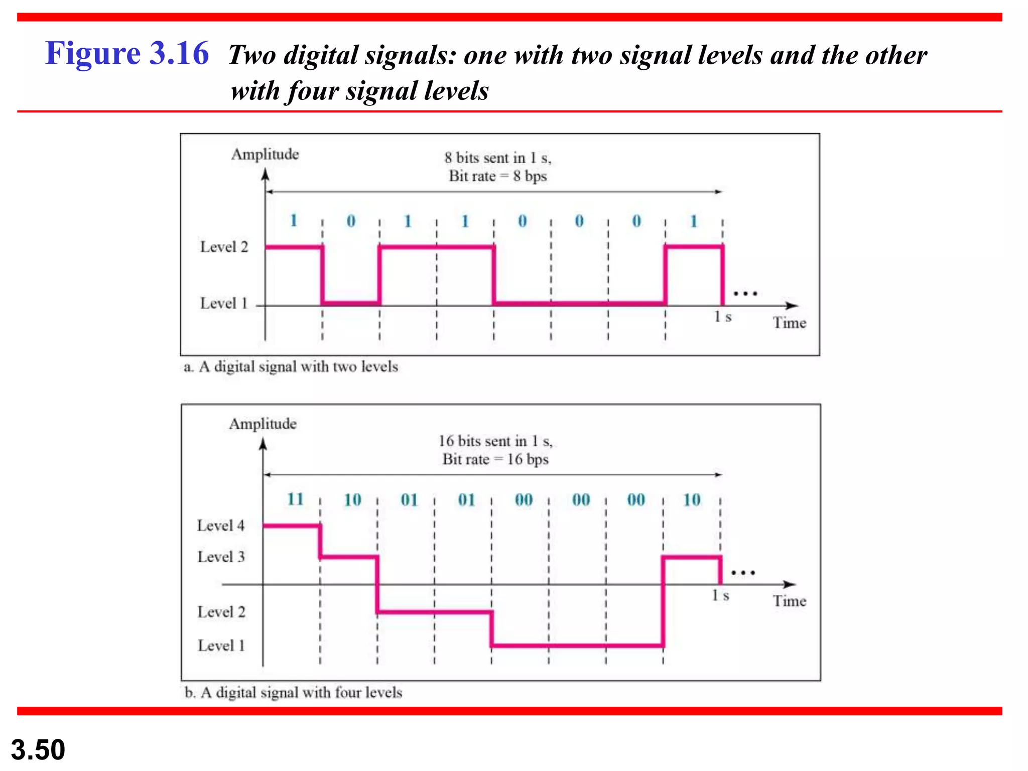 3.50
Figure 3.16 Two digital signals: one with two signal levels and the other
with four signal levels
 