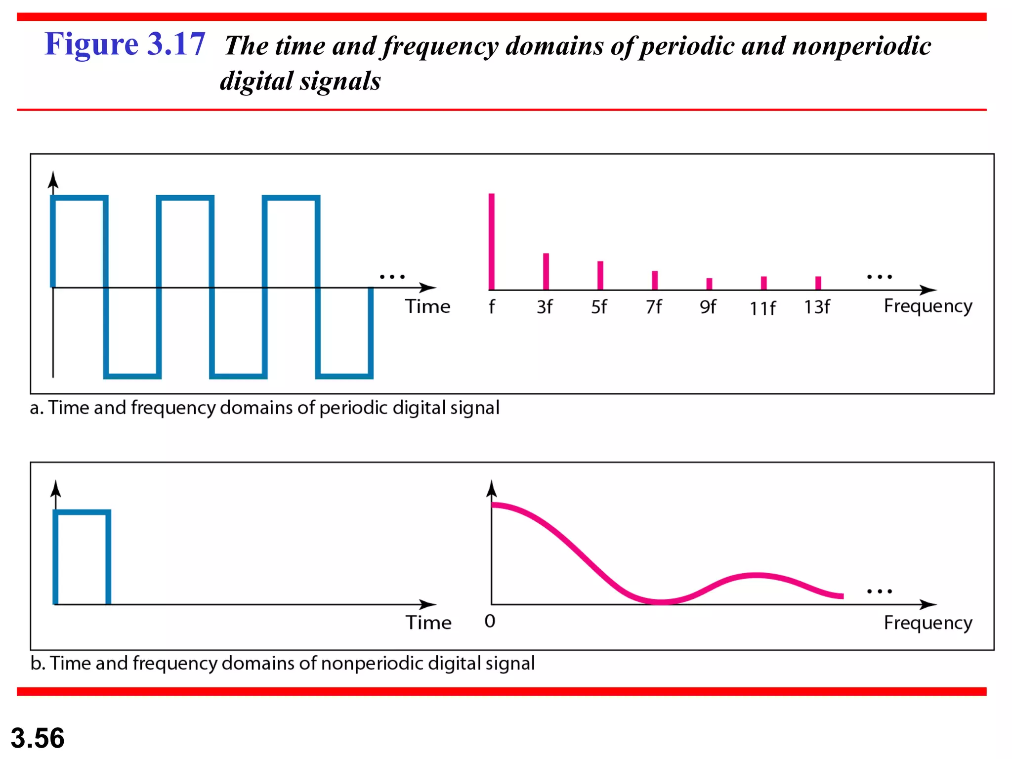 3.56
Figure 3.17 The time and frequency domains of periodic and nonperiodic
digital signals
 