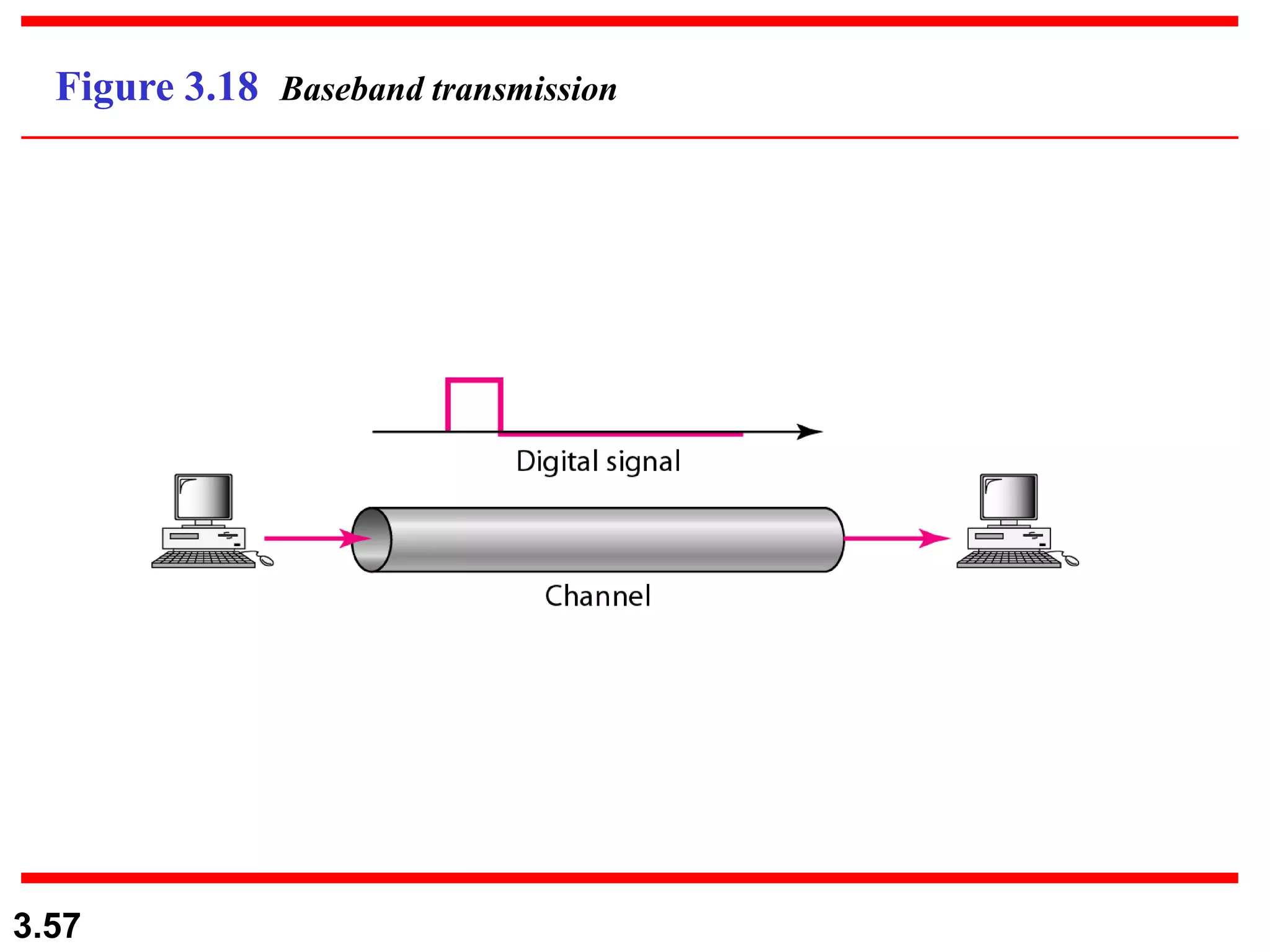 3.57
Figure 3.18 Baseband transmission
 