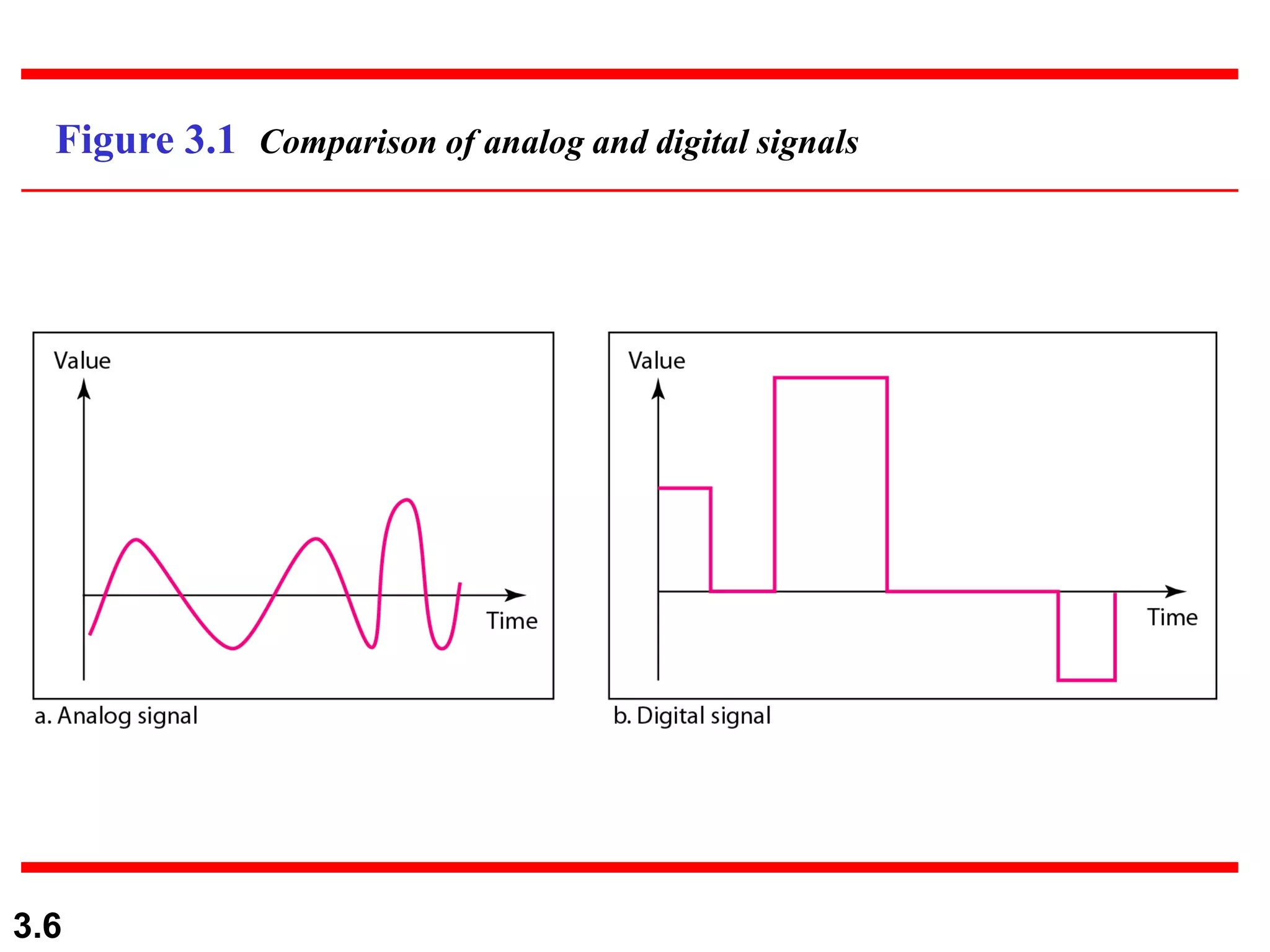 3.6
Figure 3.1 Comparison of analog and digital signals
 