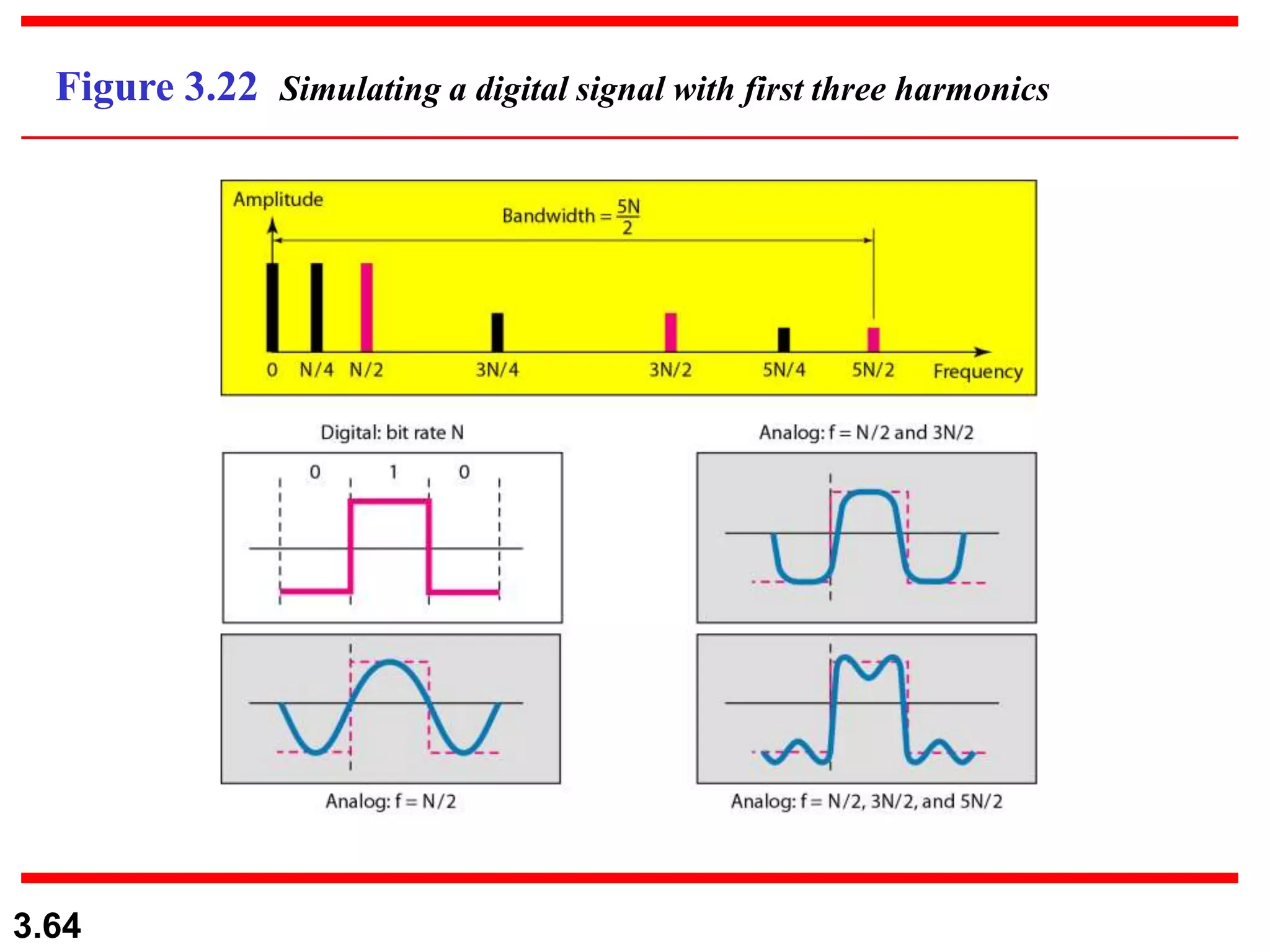 3.64
Figure 3.22 Simulating a digital signal with first three harmonics
 