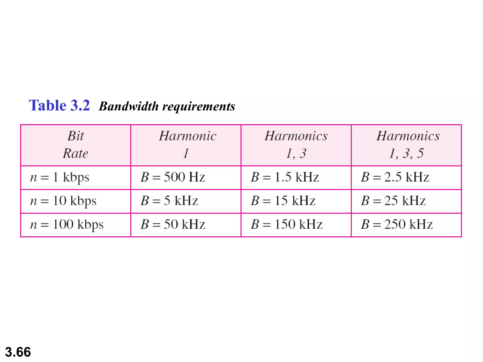 3.66
Table 3.2 Bandwidth requirements
 