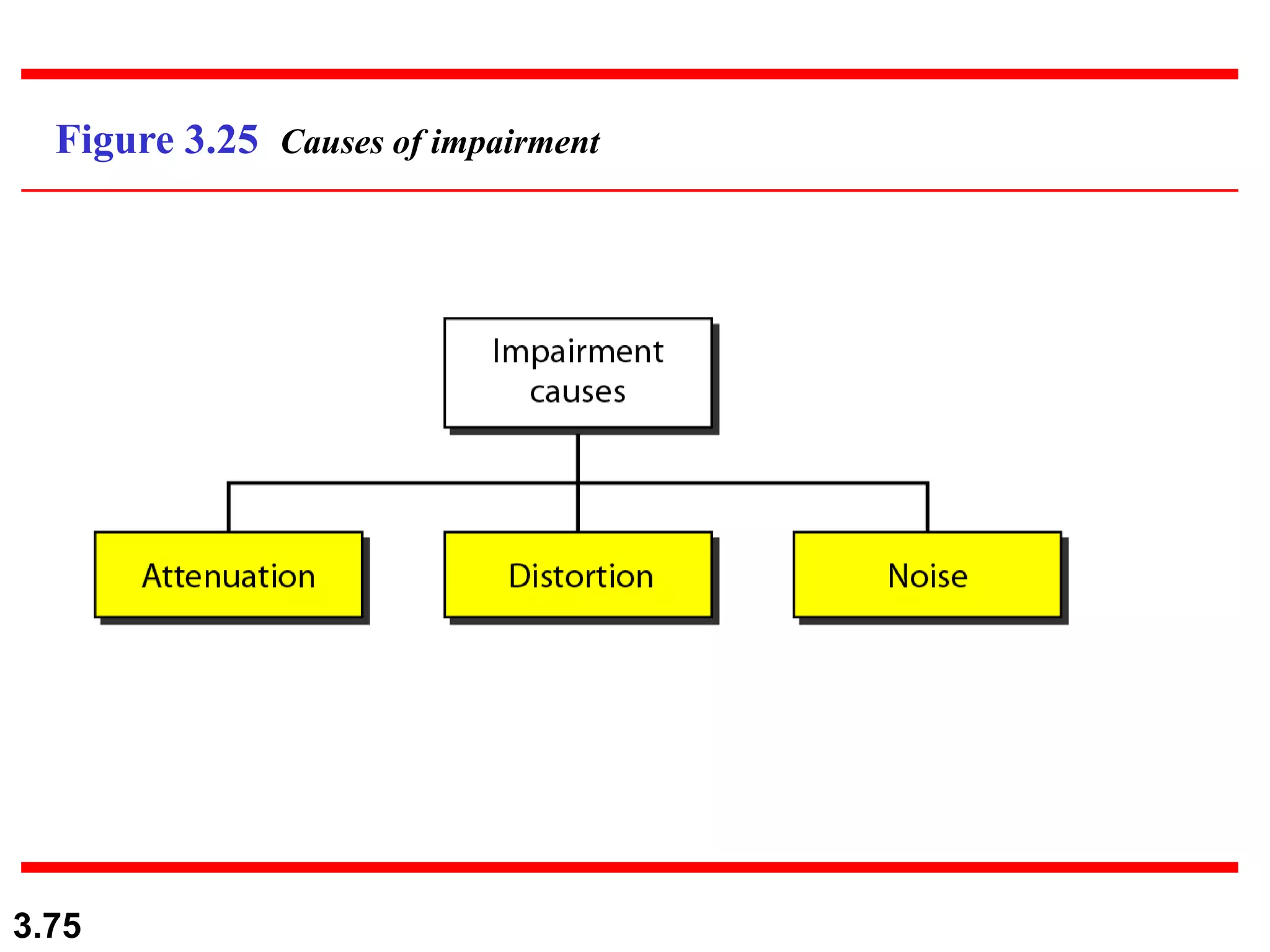 3.75
Figure 3.25 Causes of impairment
 