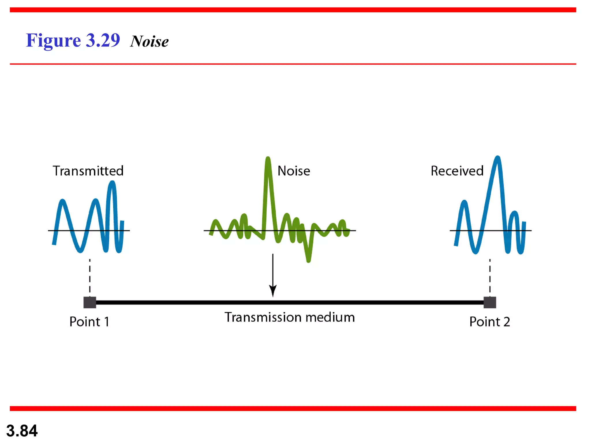 3.84
Figure 3.29 Noise
 