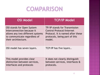 OSI Model TCP/IP Model
OSI stands for Open System
Interconnection because it
allows any two different systems
to communicate regardless of
their architecture.
TP/IP stands for Transmission
Control Protocol/Internet
Protocol. It is named after these
protocols, being part of this
model.
OSI model has seven layers. TCP/IP has five layers..
This model provides clear
distinction between services,
interfaces and protocols
It does not clearly distinguish
between services, interfaces &
protocols.
13
 